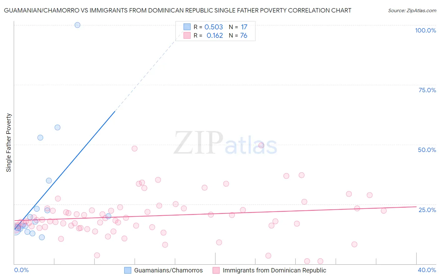 Guamanian/Chamorro vs Immigrants from Dominican Republic Single Father Poverty