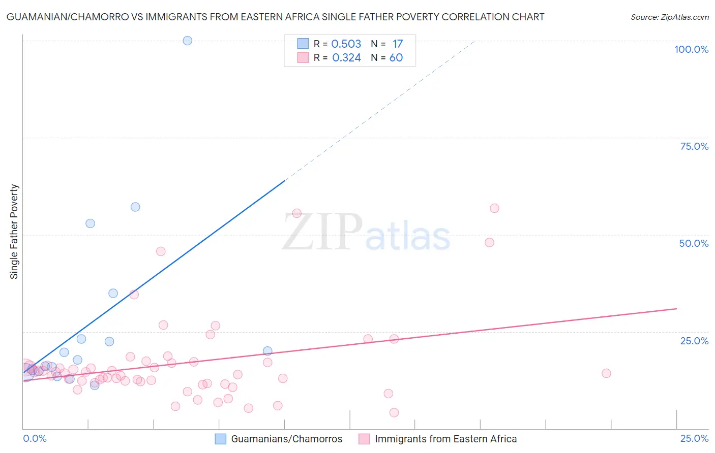 Guamanian/Chamorro vs Immigrants from Eastern Africa Single Father Poverty