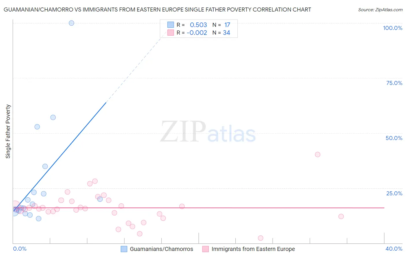 Guamanian/Chamorro vs Immigrants from Eastern Europe Single Father Poverty