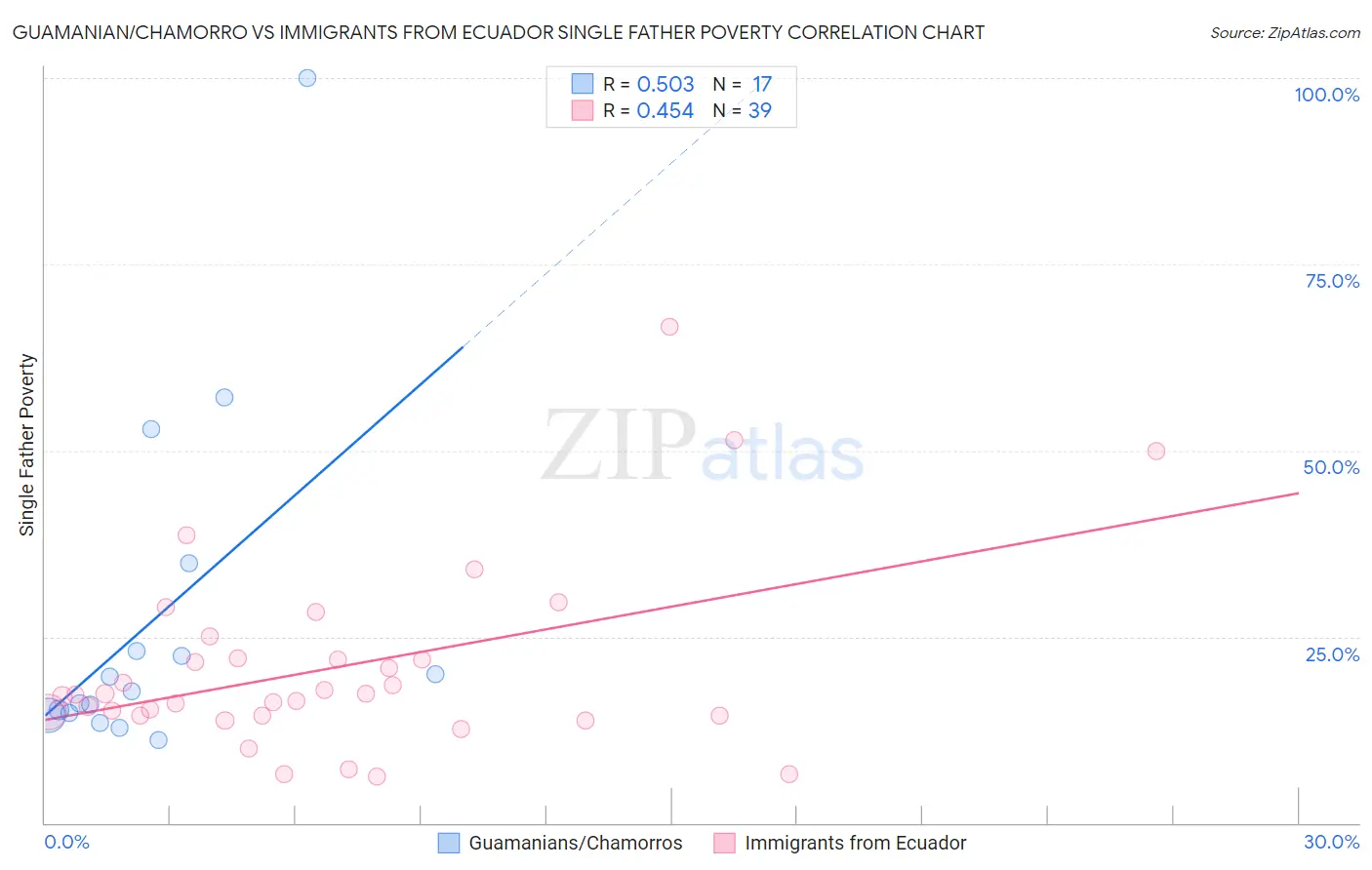 Guamanian/Chamorro vs Immigrants from Ecuador Single Father Poverty