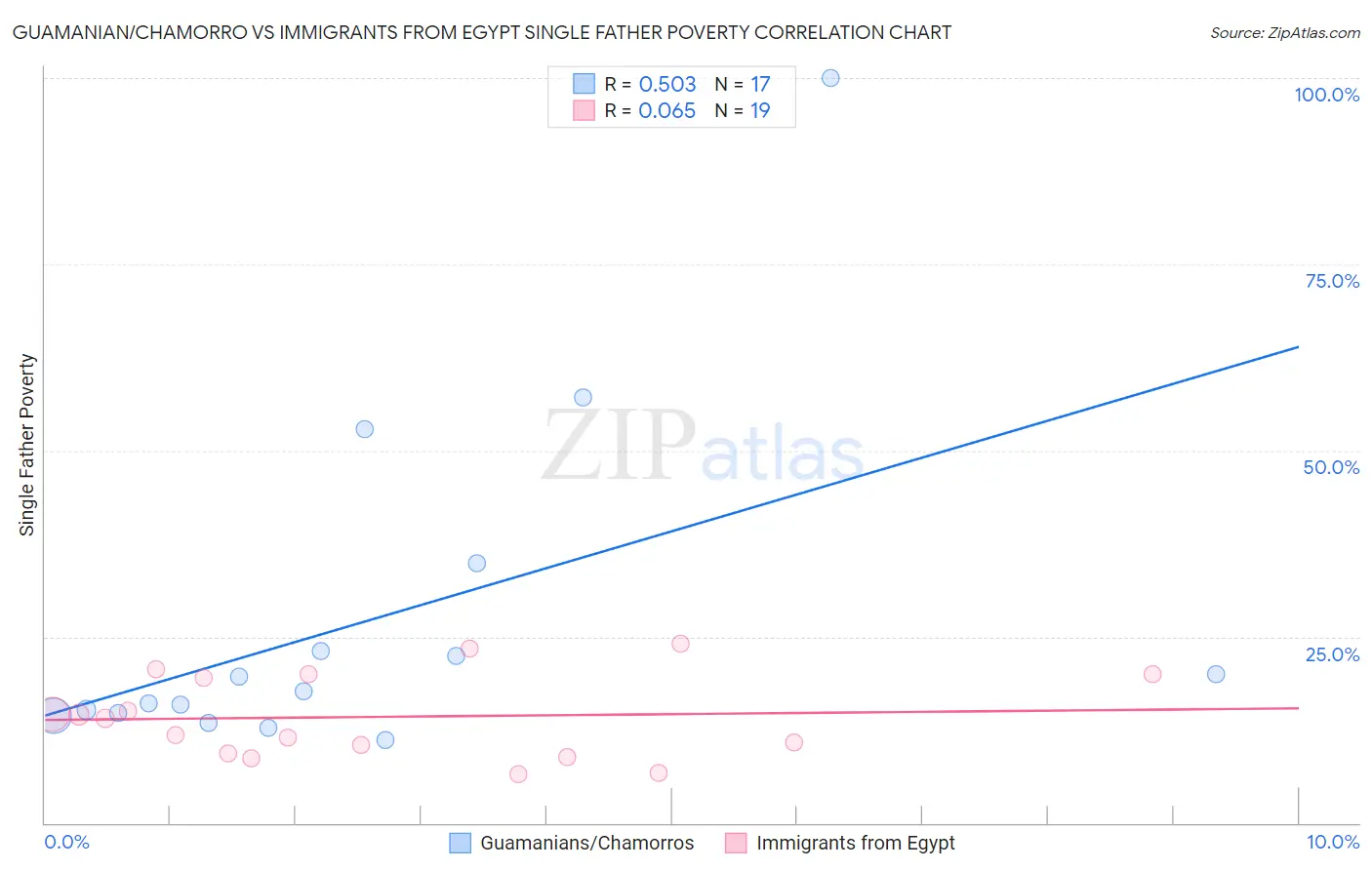 Guamanian/Chamorro vs Immigrants from Egypt Single Father Poverty
