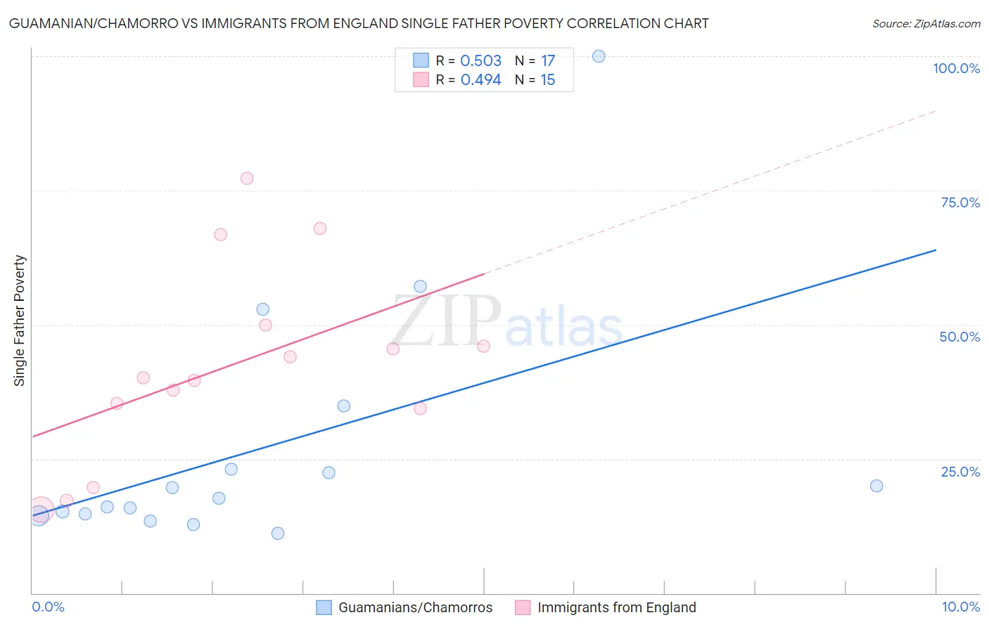 Guamanian/Chamorro vs Immigrants from England Single Father Poverty