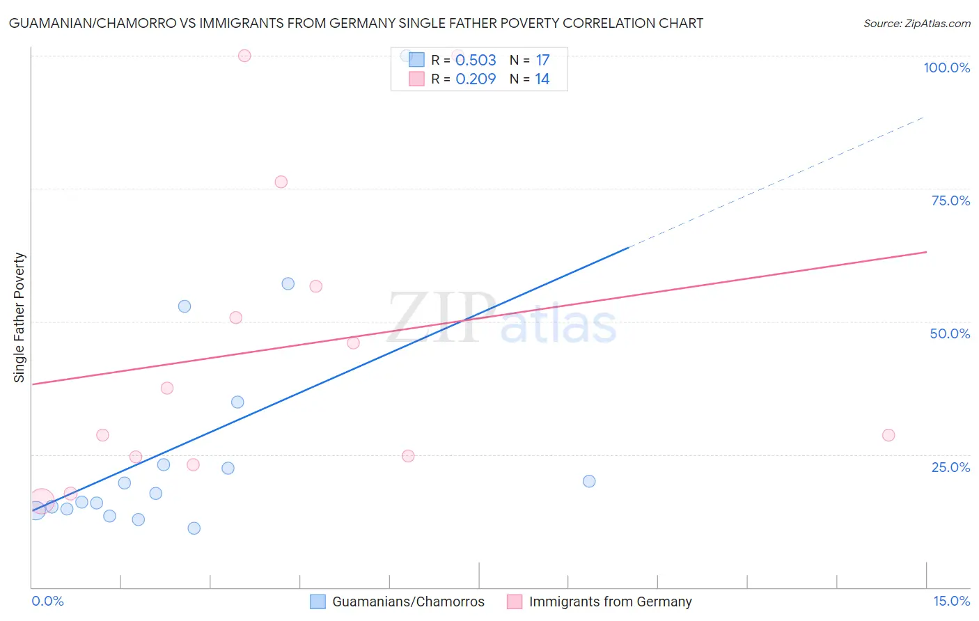 Guamanian/Chamorro vs Immigrants from Germany Single Father Poverty
