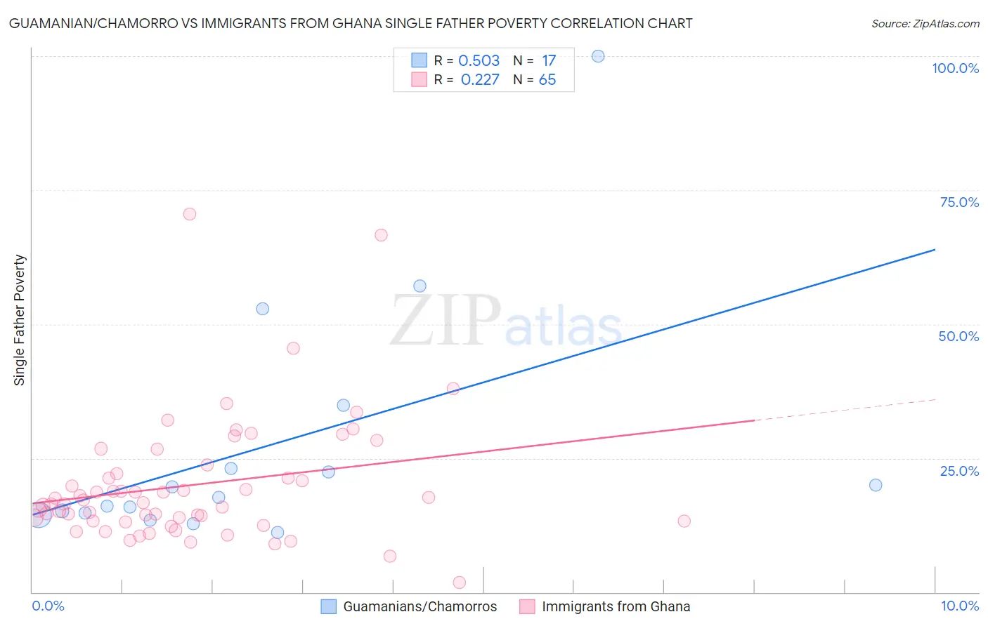 Guamanian/Chamorro vs Immigrants from Ghana Single Father Poverty