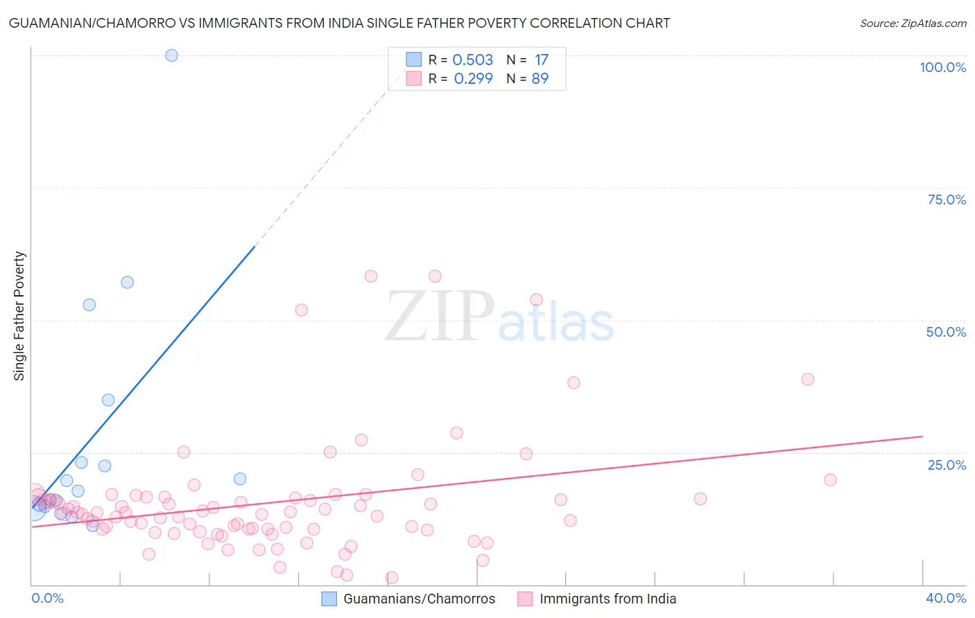 Guamanian/Chamorro vs Immigrants from India Single Father Poverty