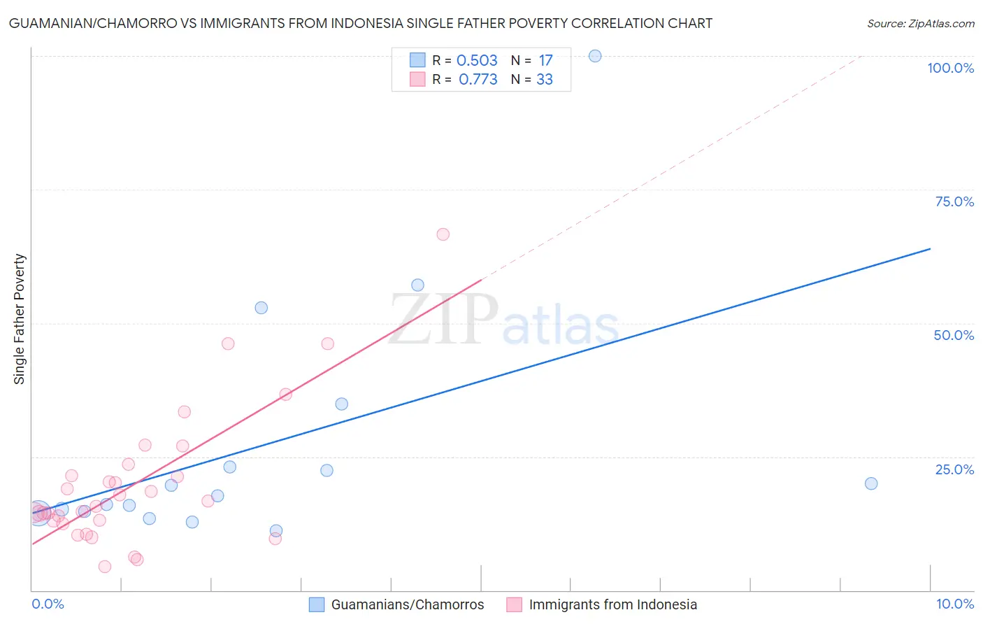 Guamanian/Chamorro vs Immigrants from Indonesia Single Father Poverty