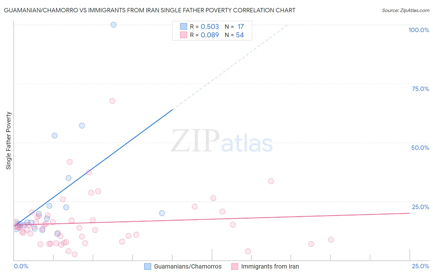 Guamanian/Chamorro vs Immigrants from Iran Single Father Poverty