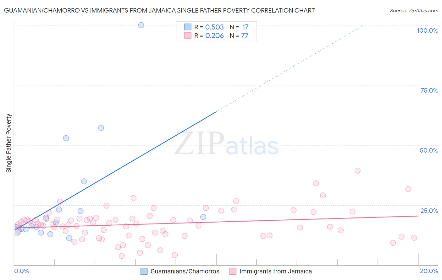 Guamanian/Chamorro vs Immigrants from Jamaica Single Father Poverty