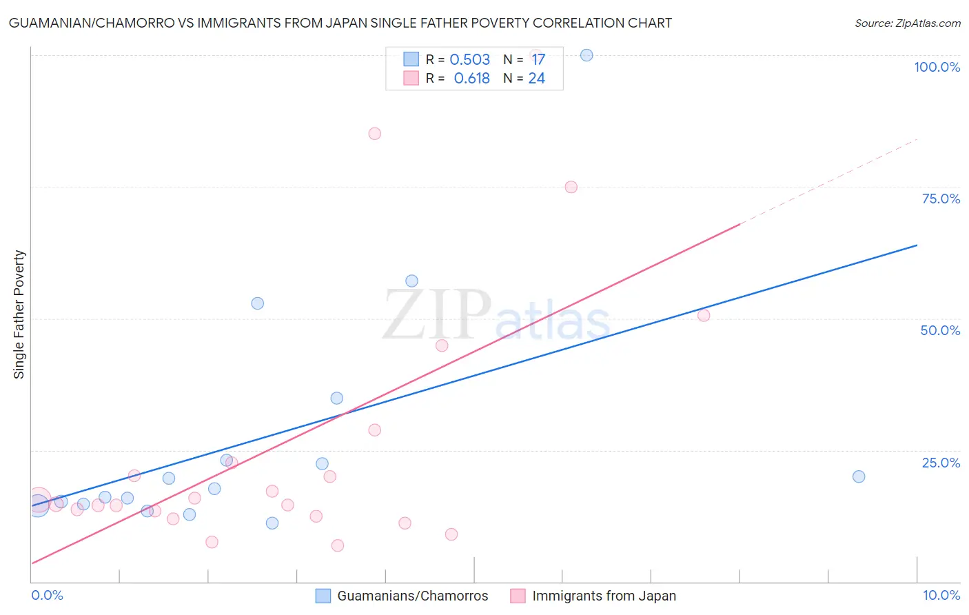 Guamanian/Chamorro vs Immigrants from Japan Single Father Poverty