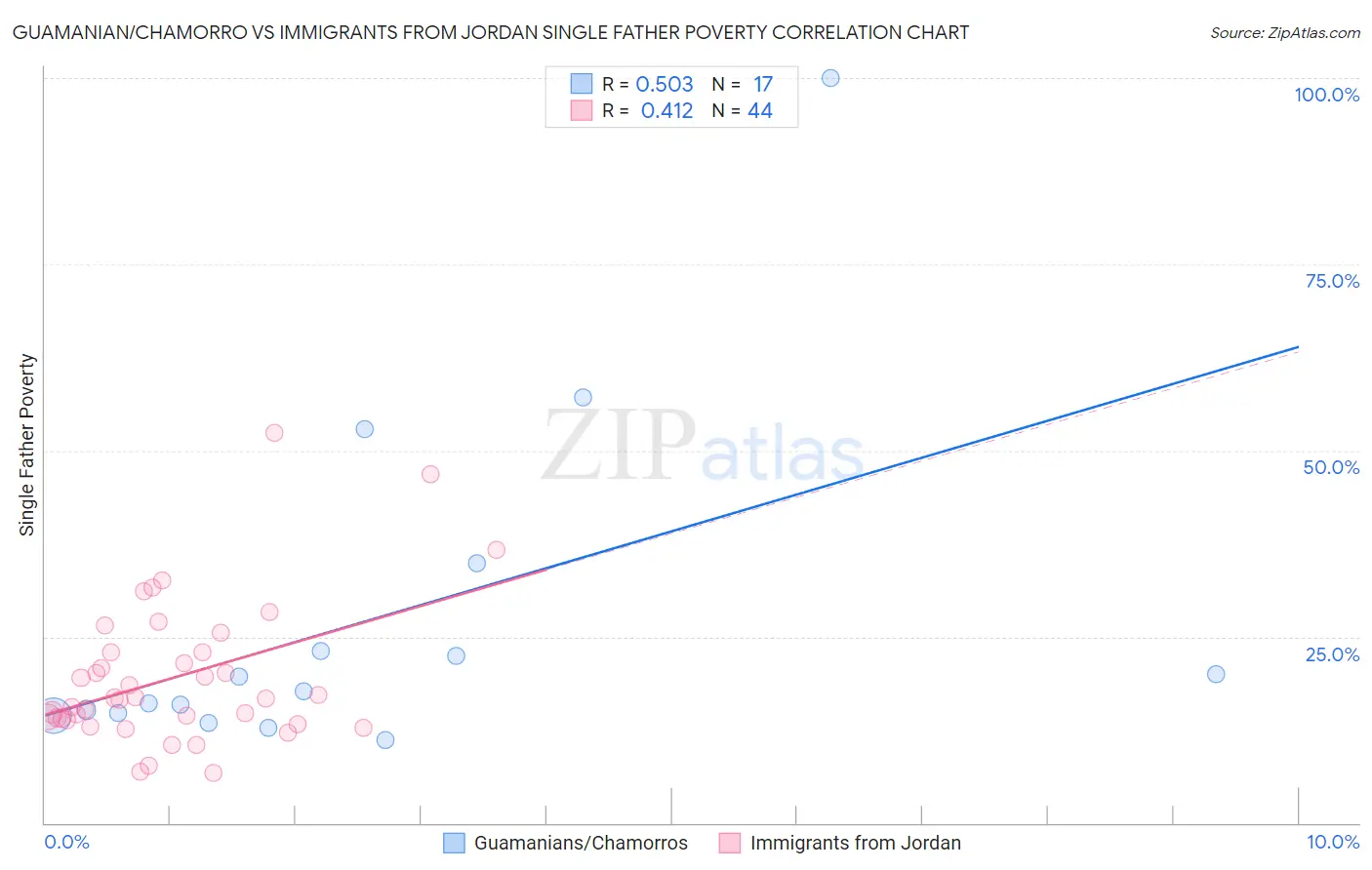 Guamanian/Chamorro vs Immigrants from Jordan Single Father Poverty