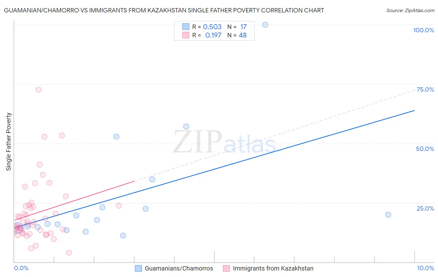 Guamanian/Chamorro vs Immigrants from Kazakhstan Single Father Poverty