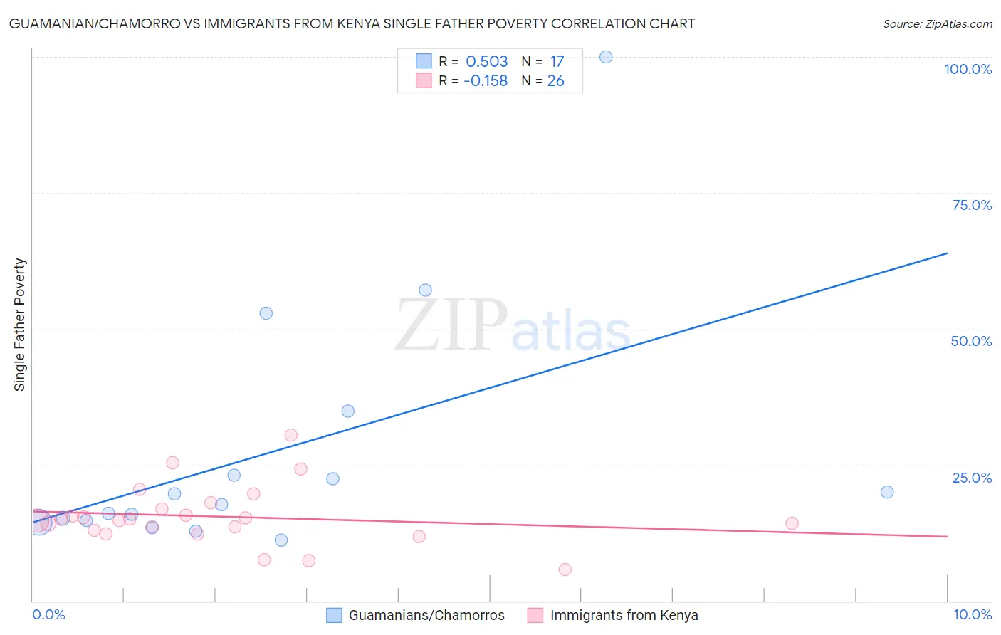 Guamanian/Chamorro vs Immigrants from Kenya Single Father Poverty