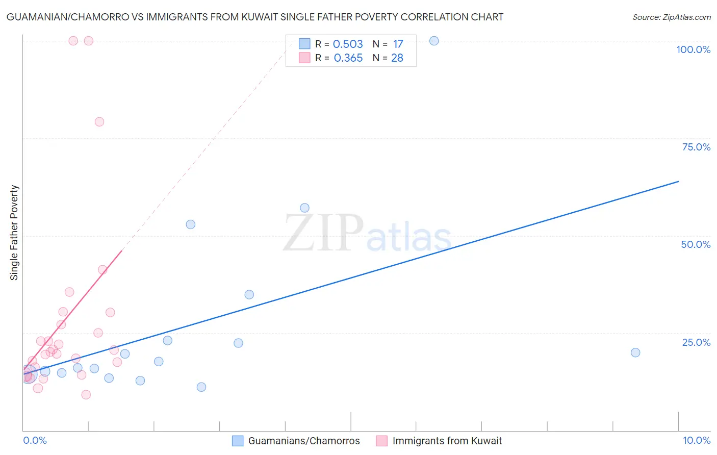 Guamanian/Chamorro vs Immigrants from Kuwait Single Father Poverty