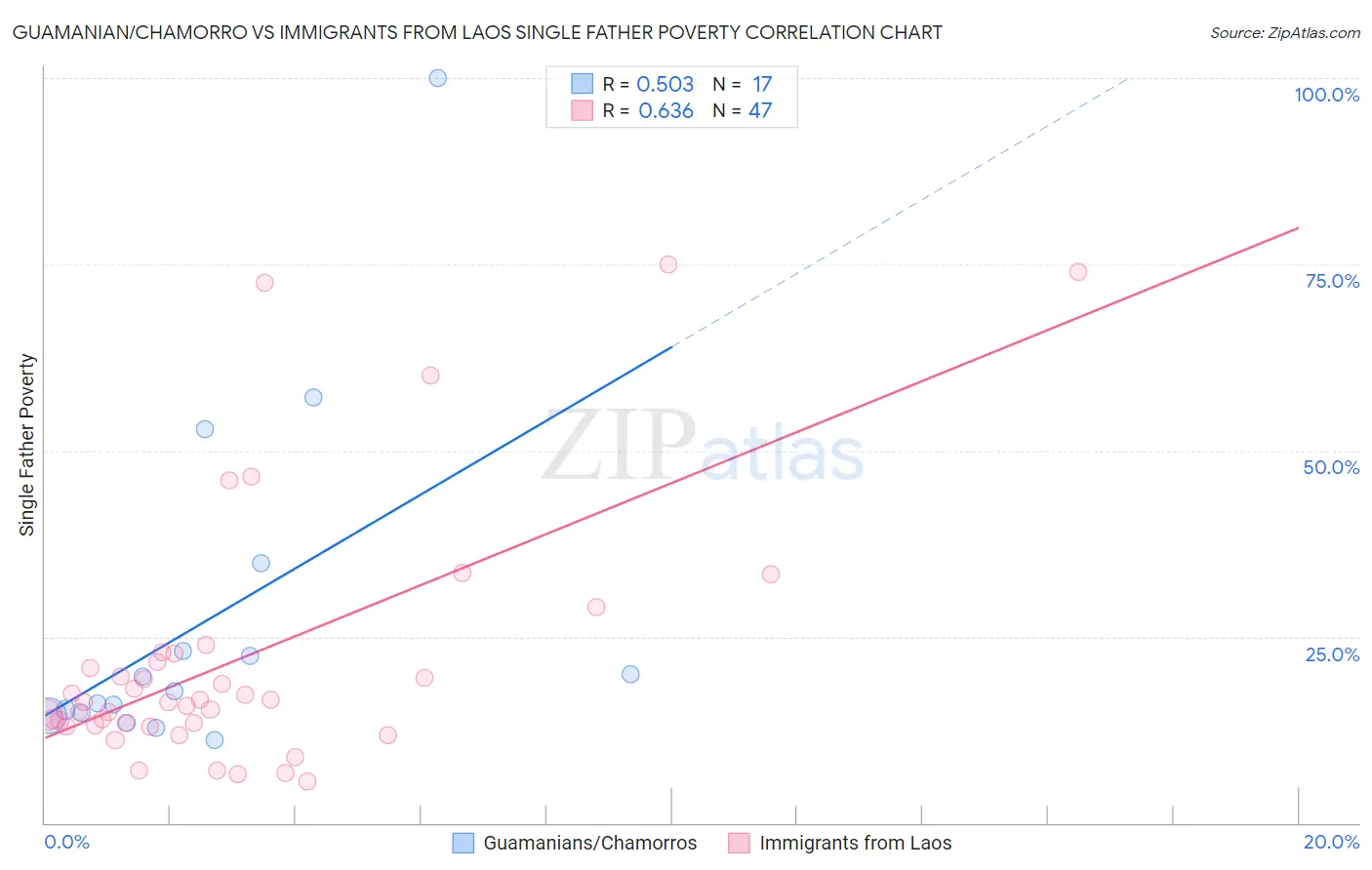 Guamanian/Chamorro vs Immigrants from Laos Single Father Poverty