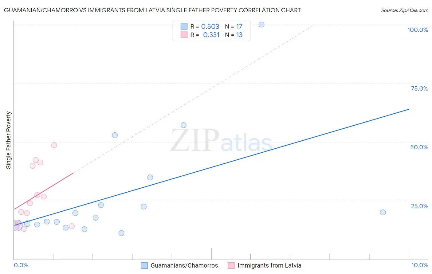 Guamanian/Chamorro vs Immigrants from Latvia Single Father Poverty
