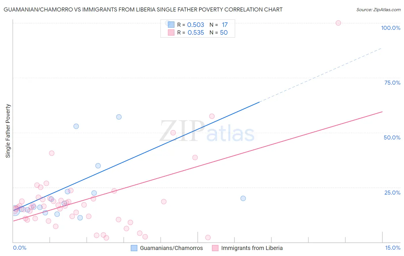 Guamanian/Chamorro vs Immigrants from Liberia Single Father Poverty