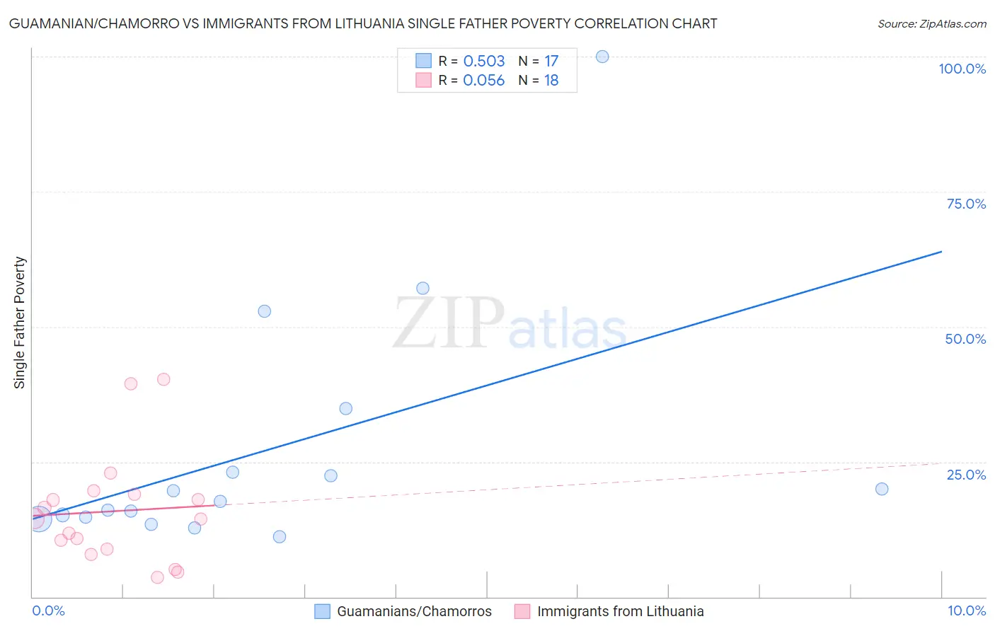 Guamanian/Chamorro vs Immigrants from Lithuania Single Father Poverty