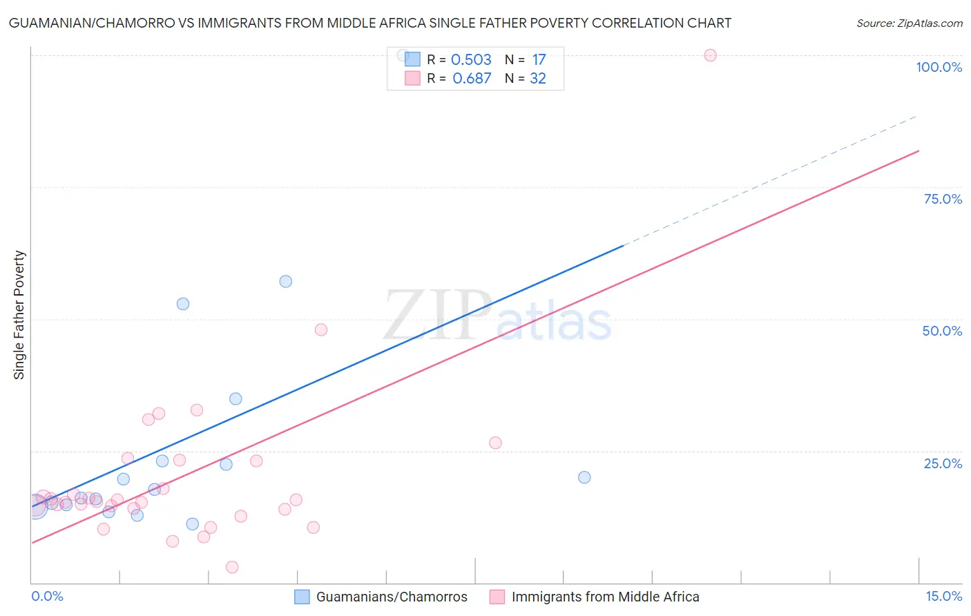 Guamanian/Chamorro vs Immigrants from Middle Africa Single Father Poverty