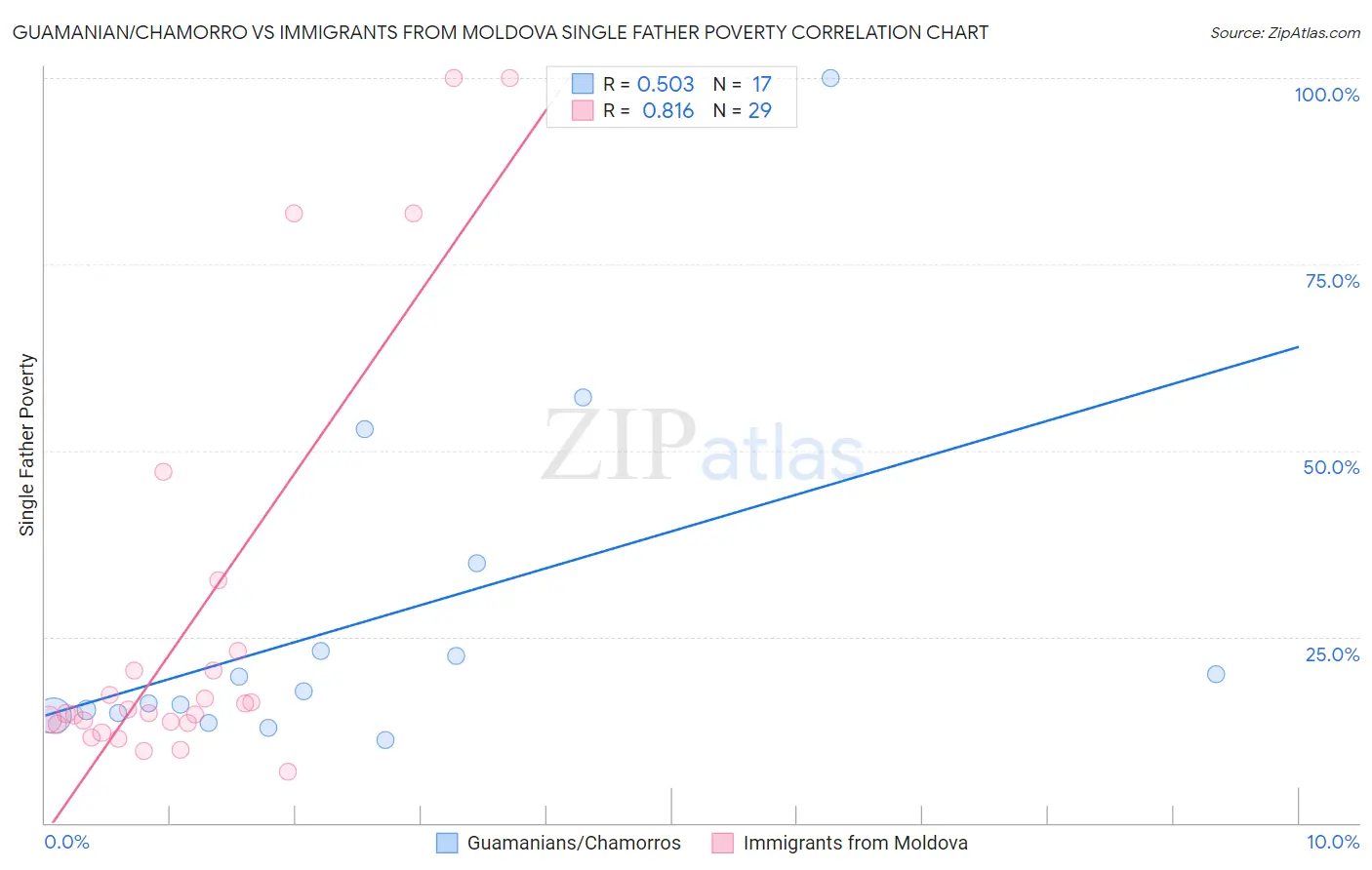 Guamanian/Chamorro vs Immigrants from Moldova Single Father Poverty