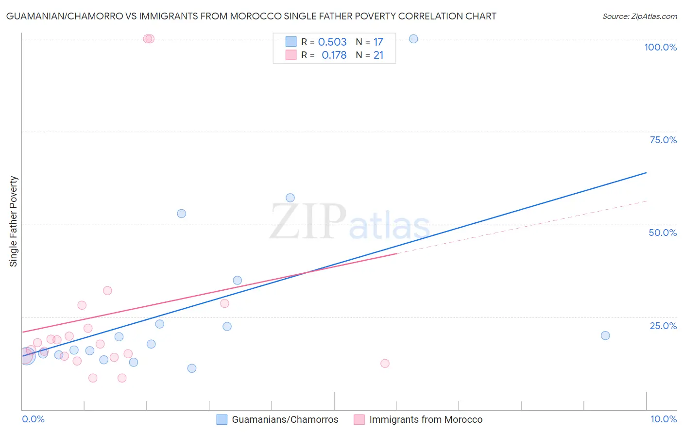 Guamanian/Chamorro vs Immigrants from Morocco Single Father Poverty