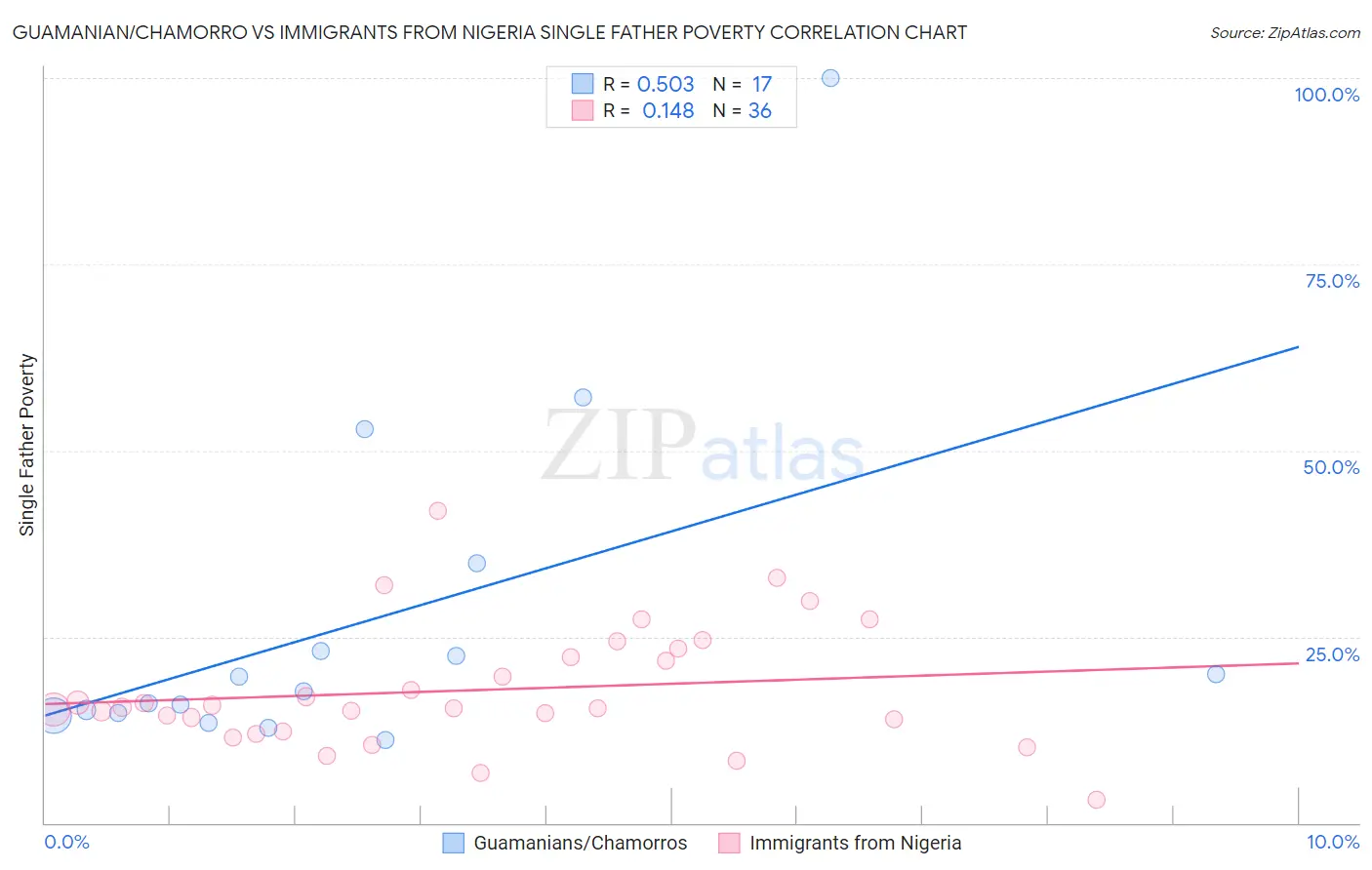 Guamanian/Chamorro vs Immigrants from Nigeria Single Father Poverty