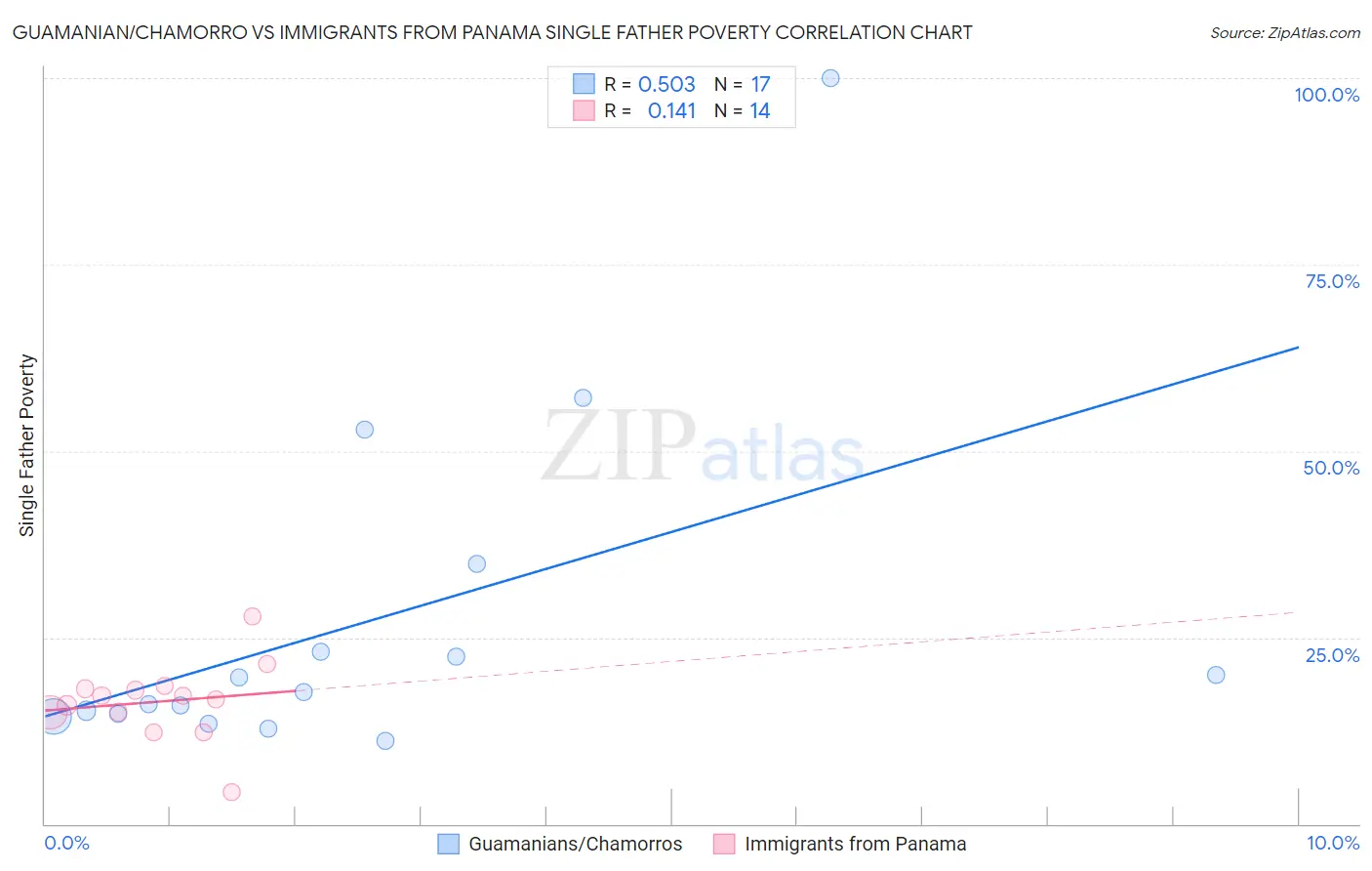 Guamanian/Chamorro vs Immigrants from Panama Single Father Poverty