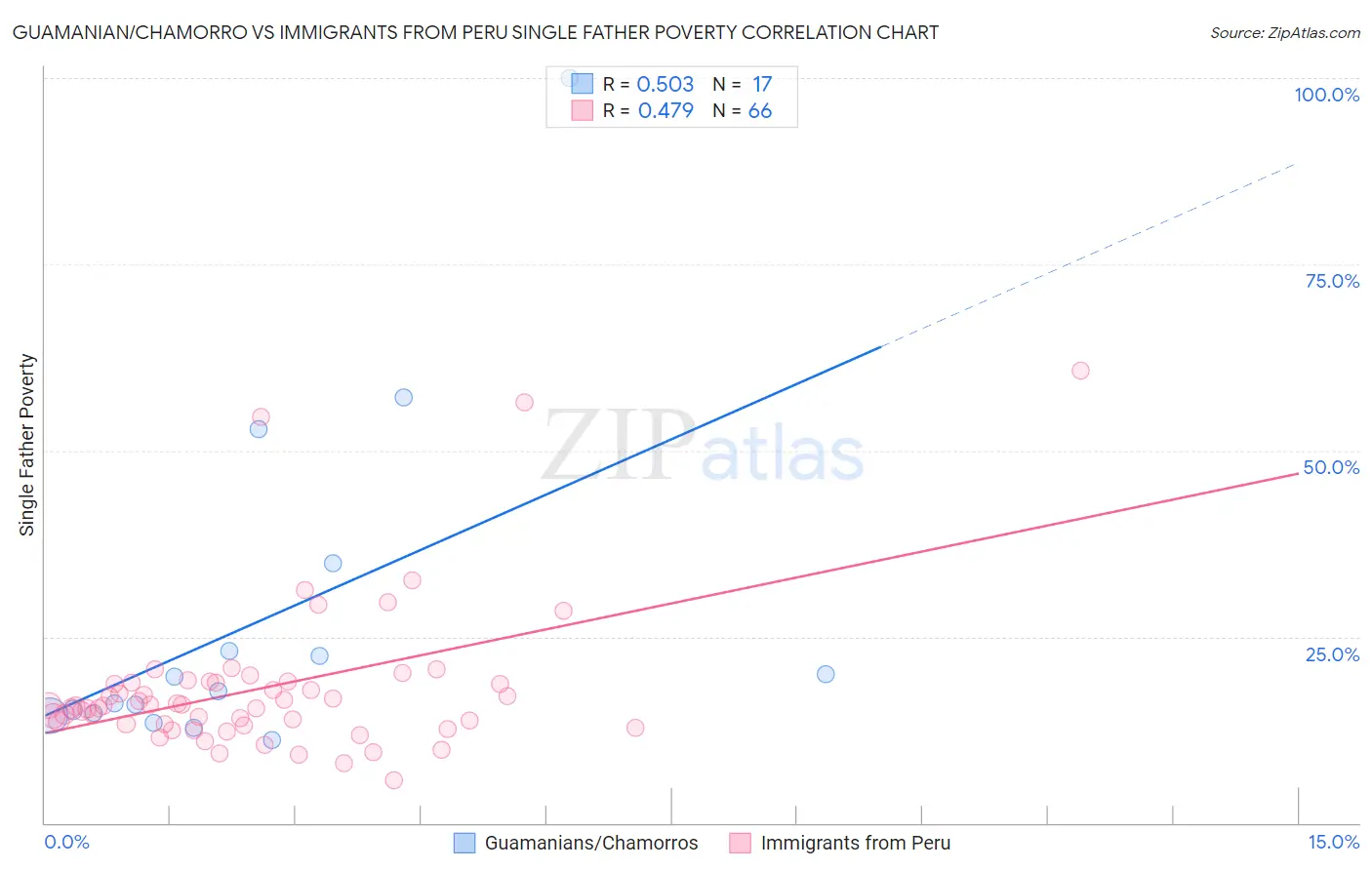 Guamanian/Chamorro vs Immigrants from Peru Single Father Poverty