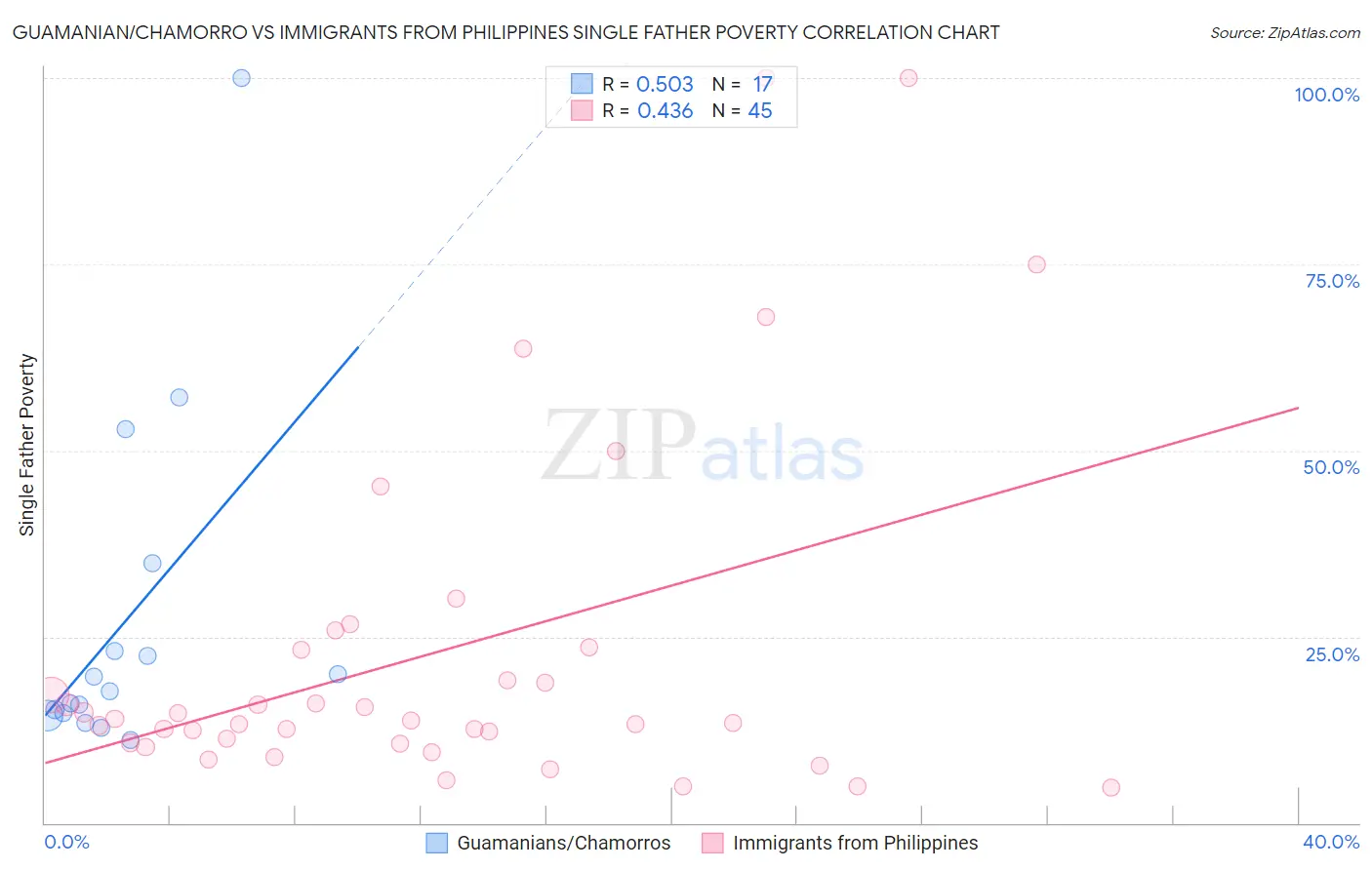 Guamanian/Chamorro vs Immigrants from Philippines Single Father Poverty