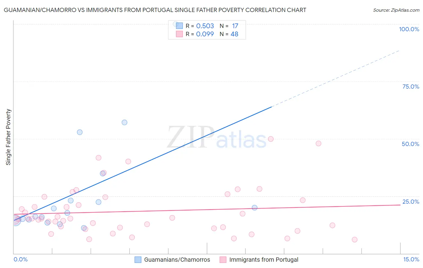 Guamanian/Chamorro vs Immigrants from Portugal Single Father Poverty