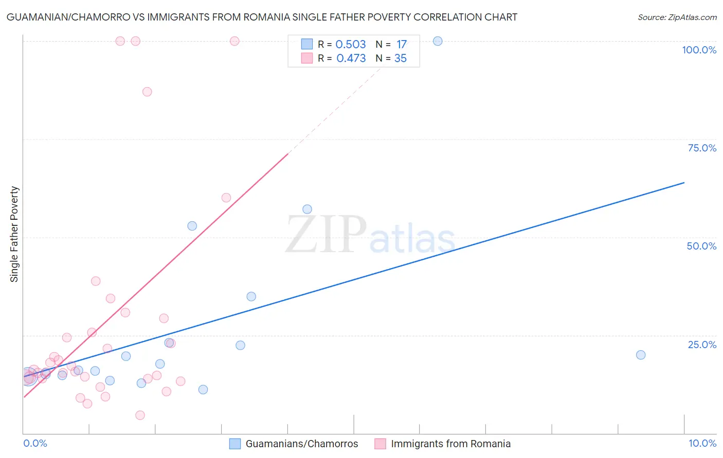 Guamanian/Chamorro vs Immigrants from Romania Single Father Poverty