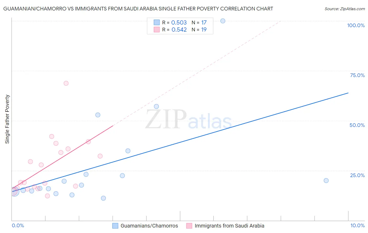 Guamanian/Chamorro vs Immigrants from Saudi Arabia Single Father Poverty