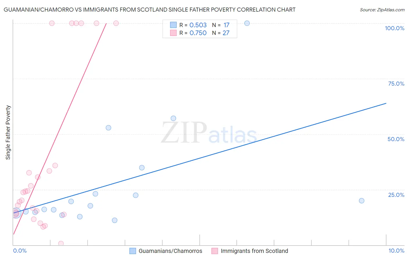 Guamanian/Chamorro vs Immigrants from Scotland Single Father Poverty