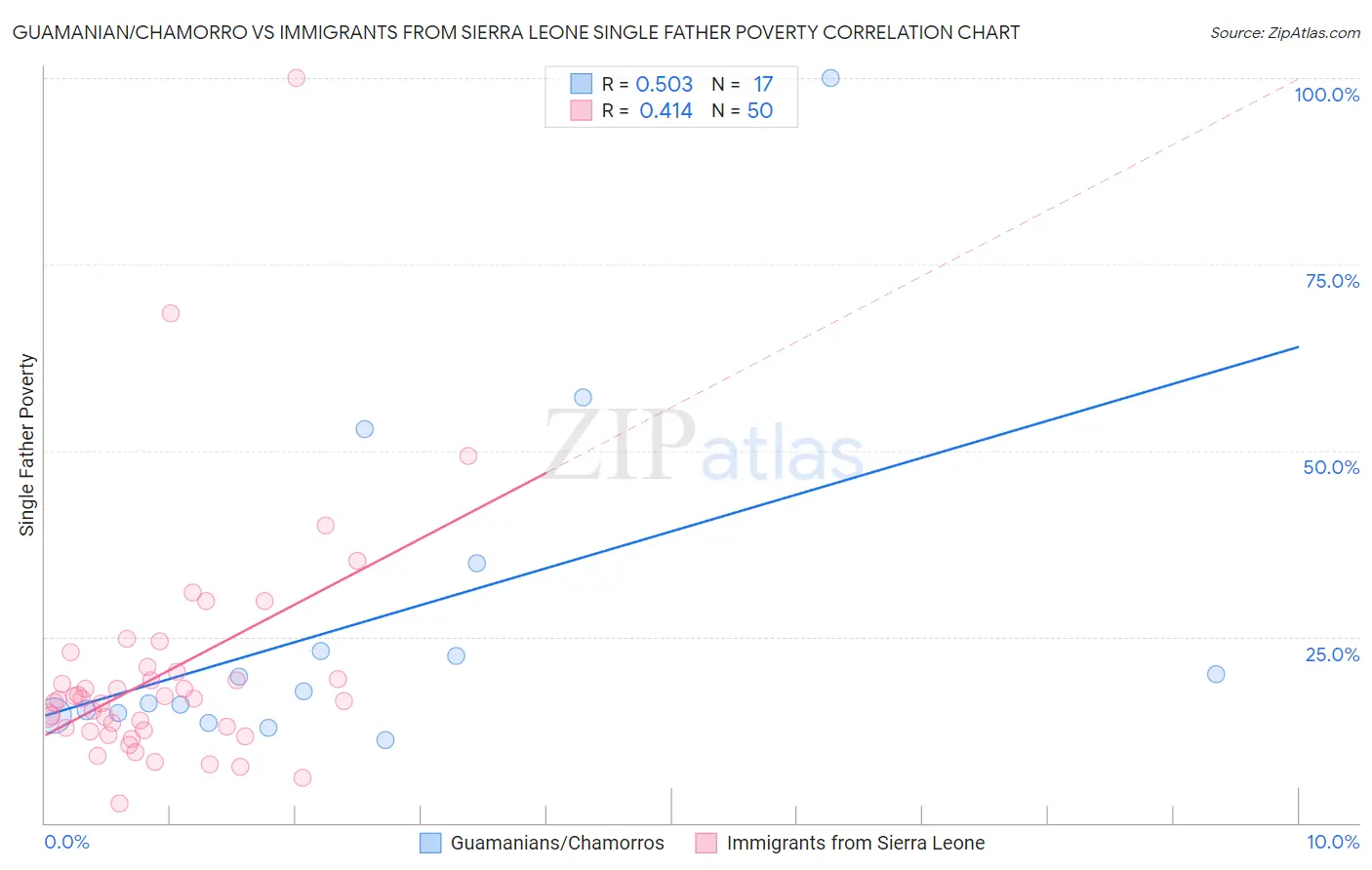 Guamanian/Chamorro vs Immigrants from Sierra Leone Single Father Poverty