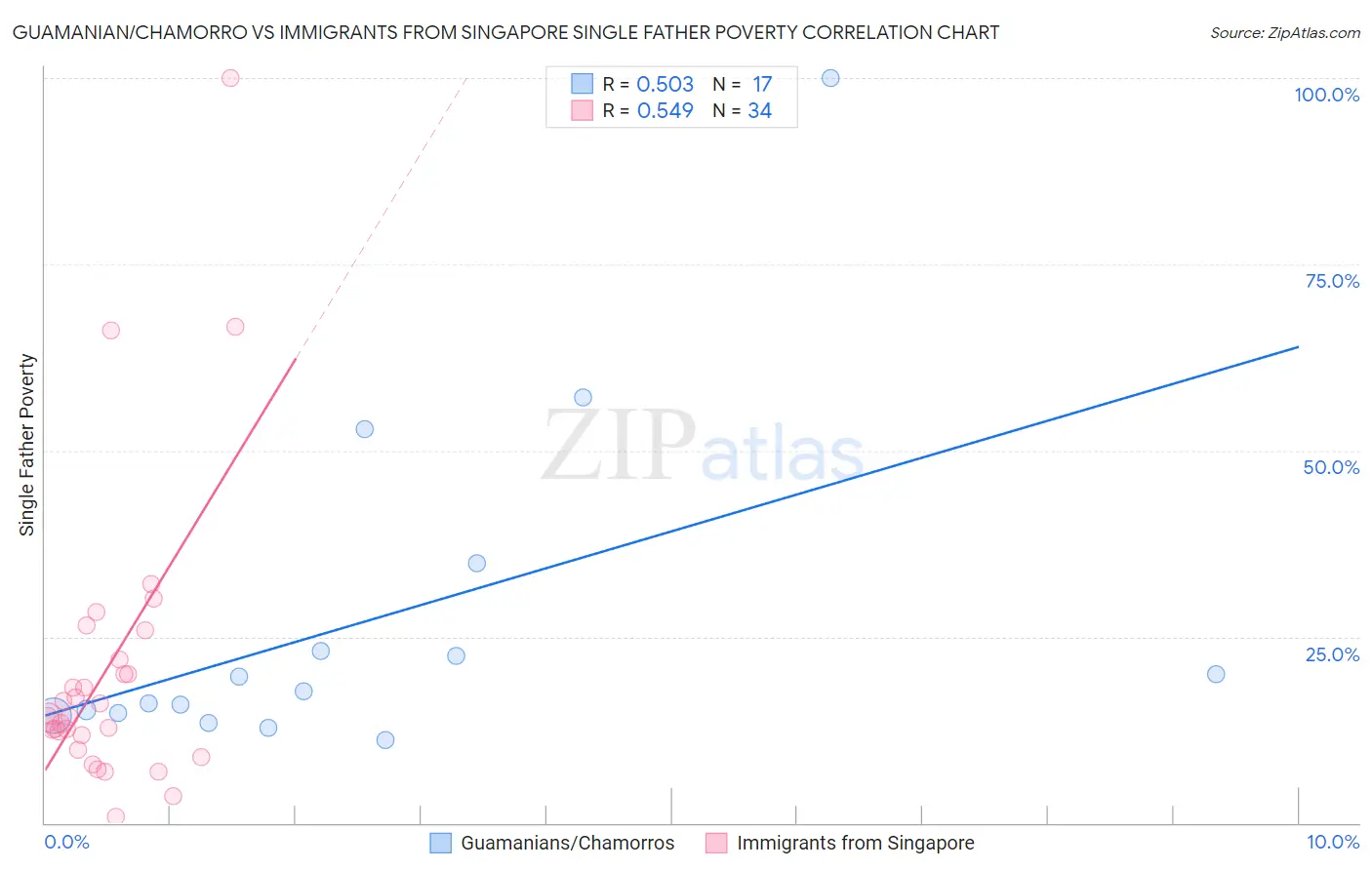 Guamanian/Chamorro vs Immigrants from Singapore Single Father Poverty