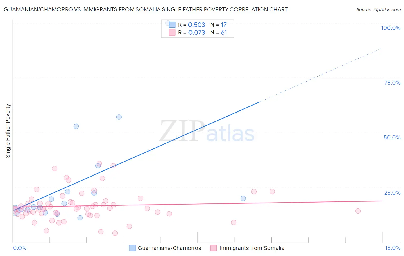 Guamanian/Chamorro vs Immigrants from Somalia Single Father Poverty