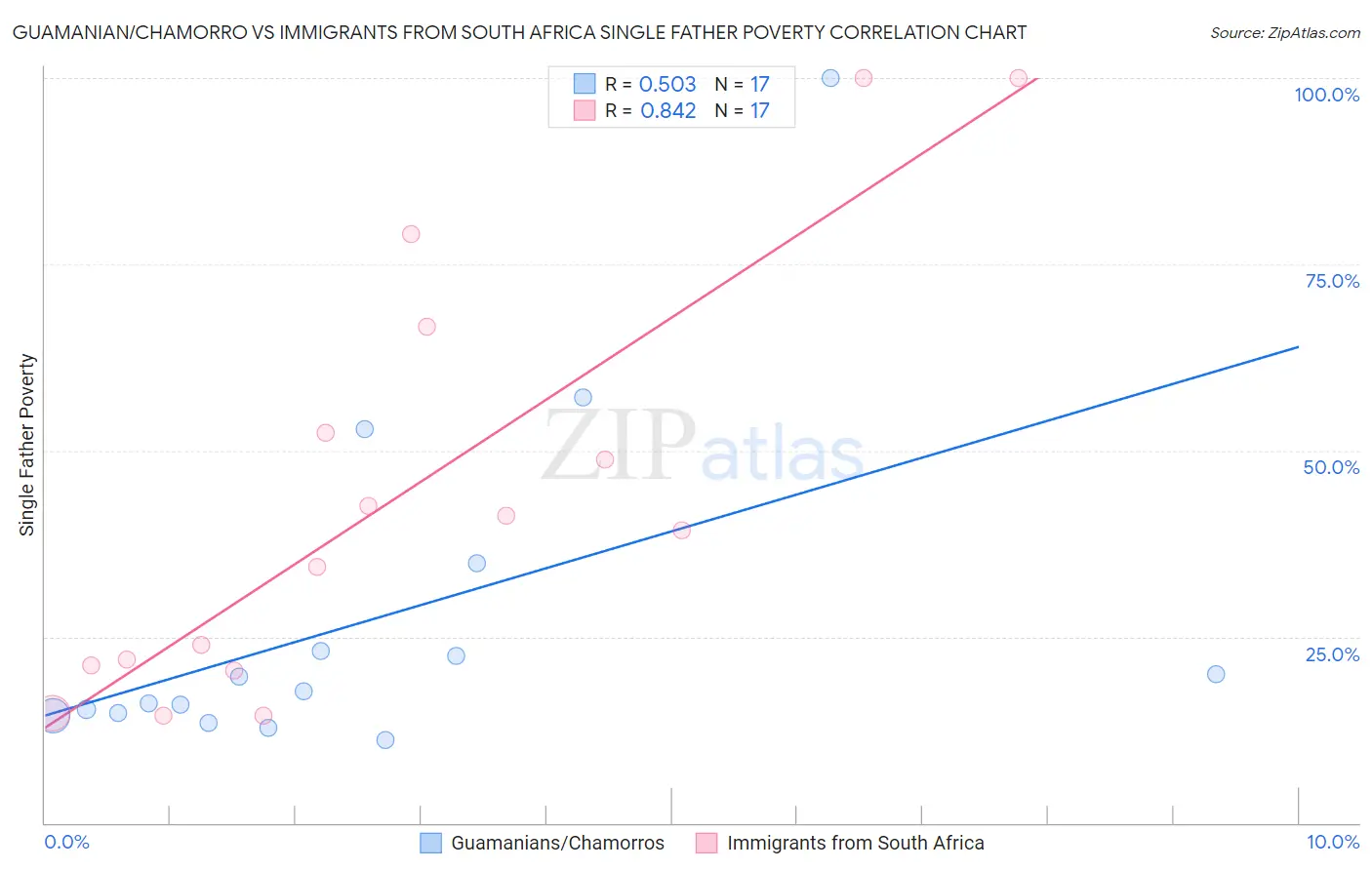 Guamanian/Chamorro vs Immigrants from South Africa Single Father Poverty