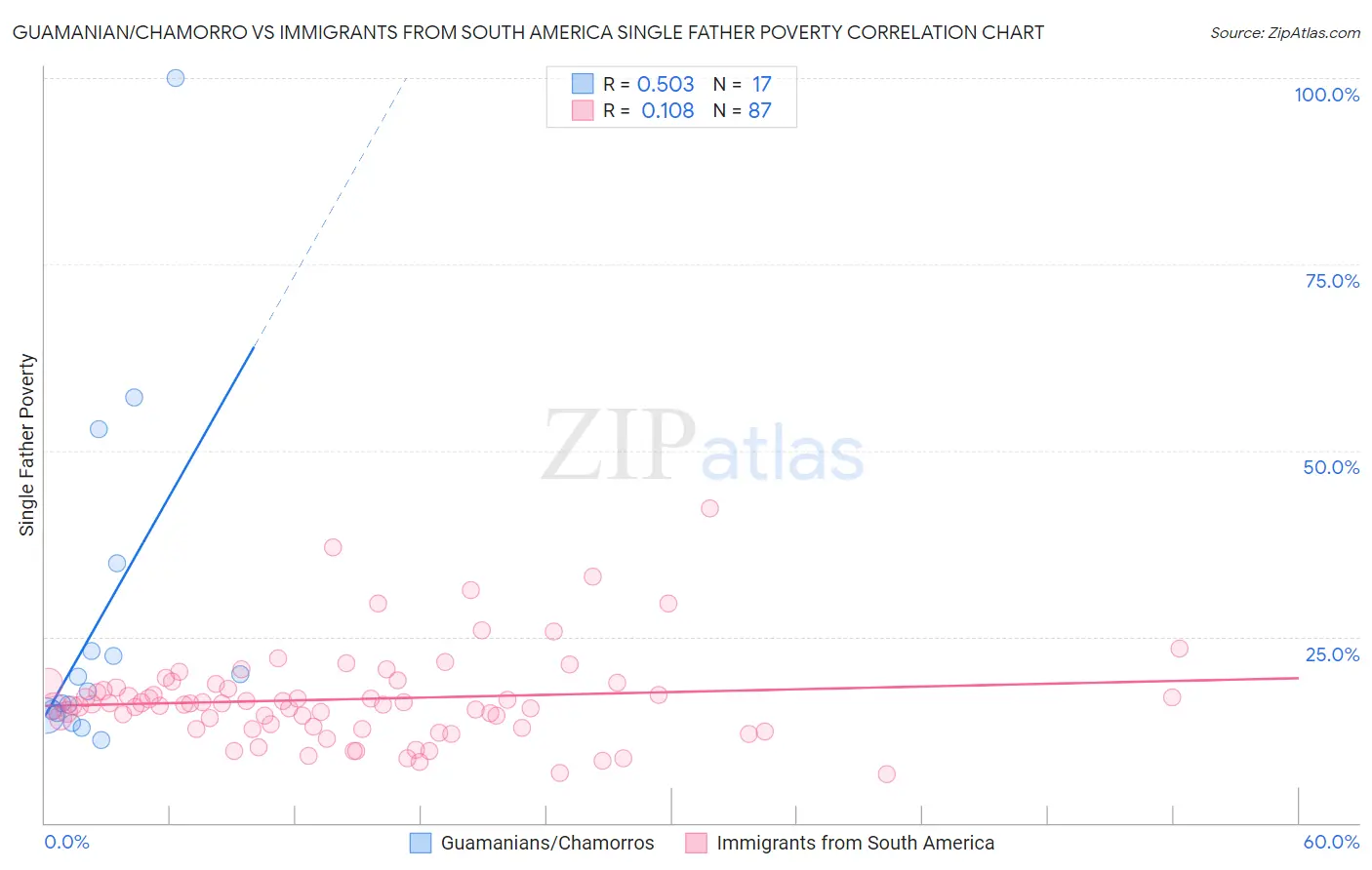 Guamanian/Chamorro vs Immigrants from South America Single Father Poverty