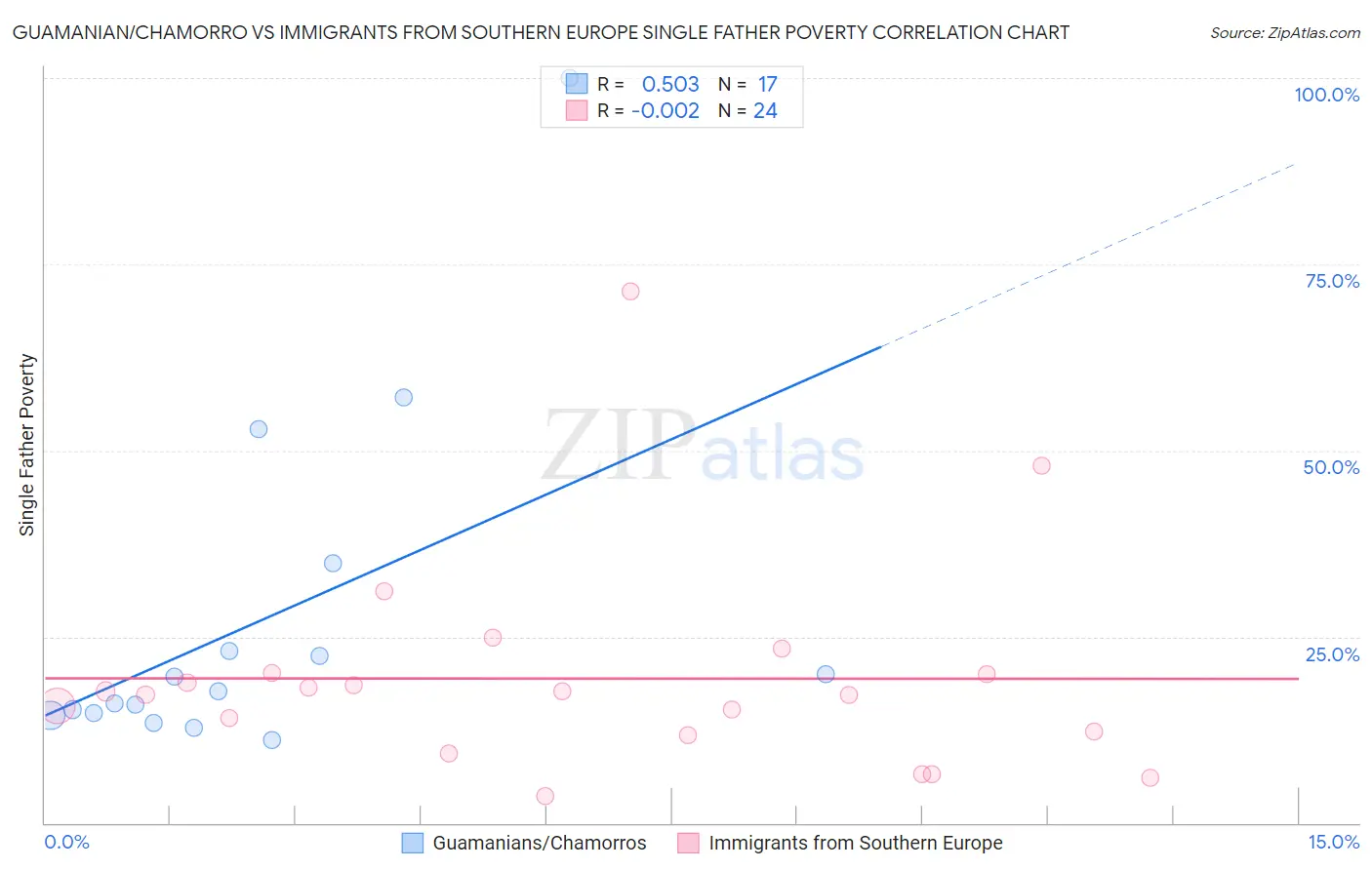 Guamanian/Chamorro vs Immigrants from Southern Europe Single Father Poverty