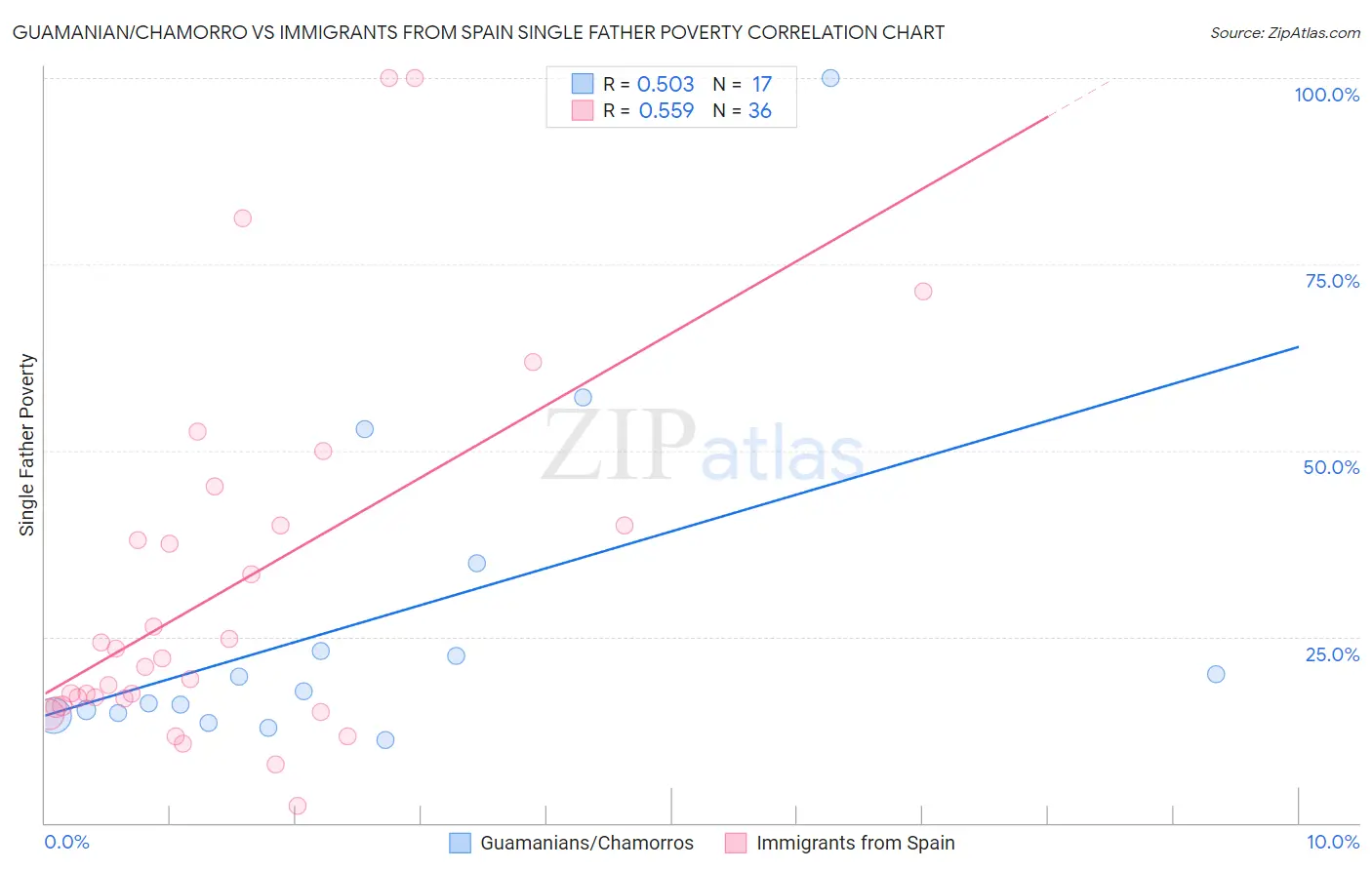 Guamanian/Chamorro vs Immigrants from Spain Single Father Poverty