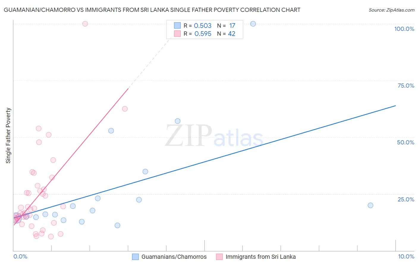 Guamanian/Chamorro vs Immigrants from Sri Lanka Single Father Poverty