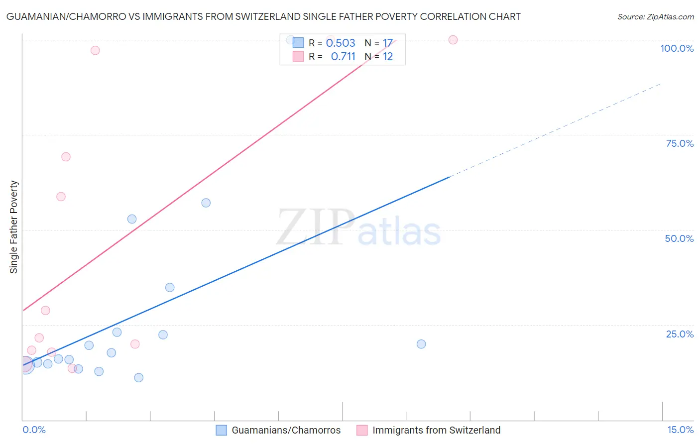 Guamanian/Chamorro vs Immigrants from Switzerland Single Father Poverty