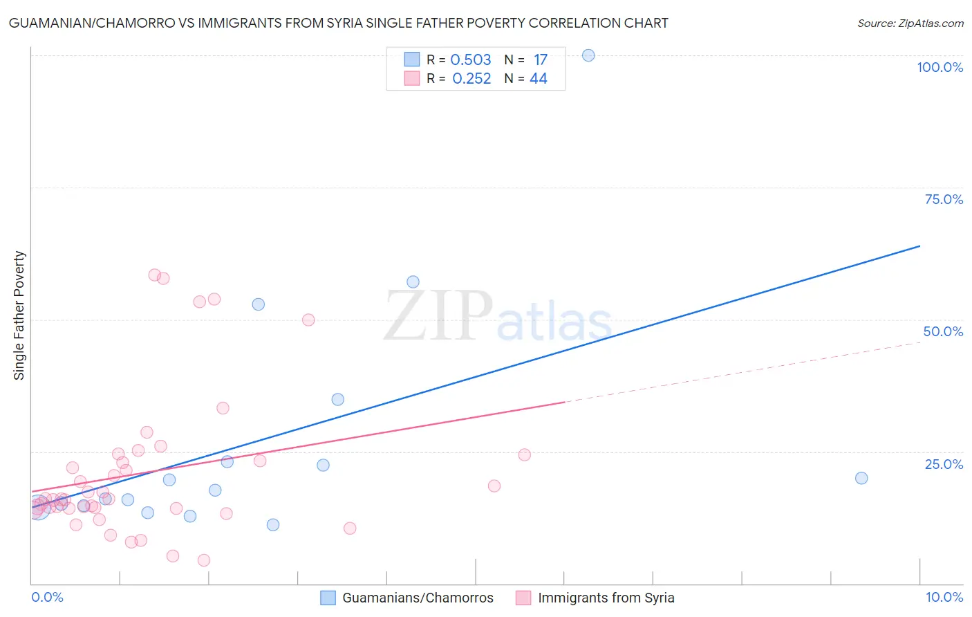 Guamanian/Chamorro vs Immigrants from Syria Single Father Poverty