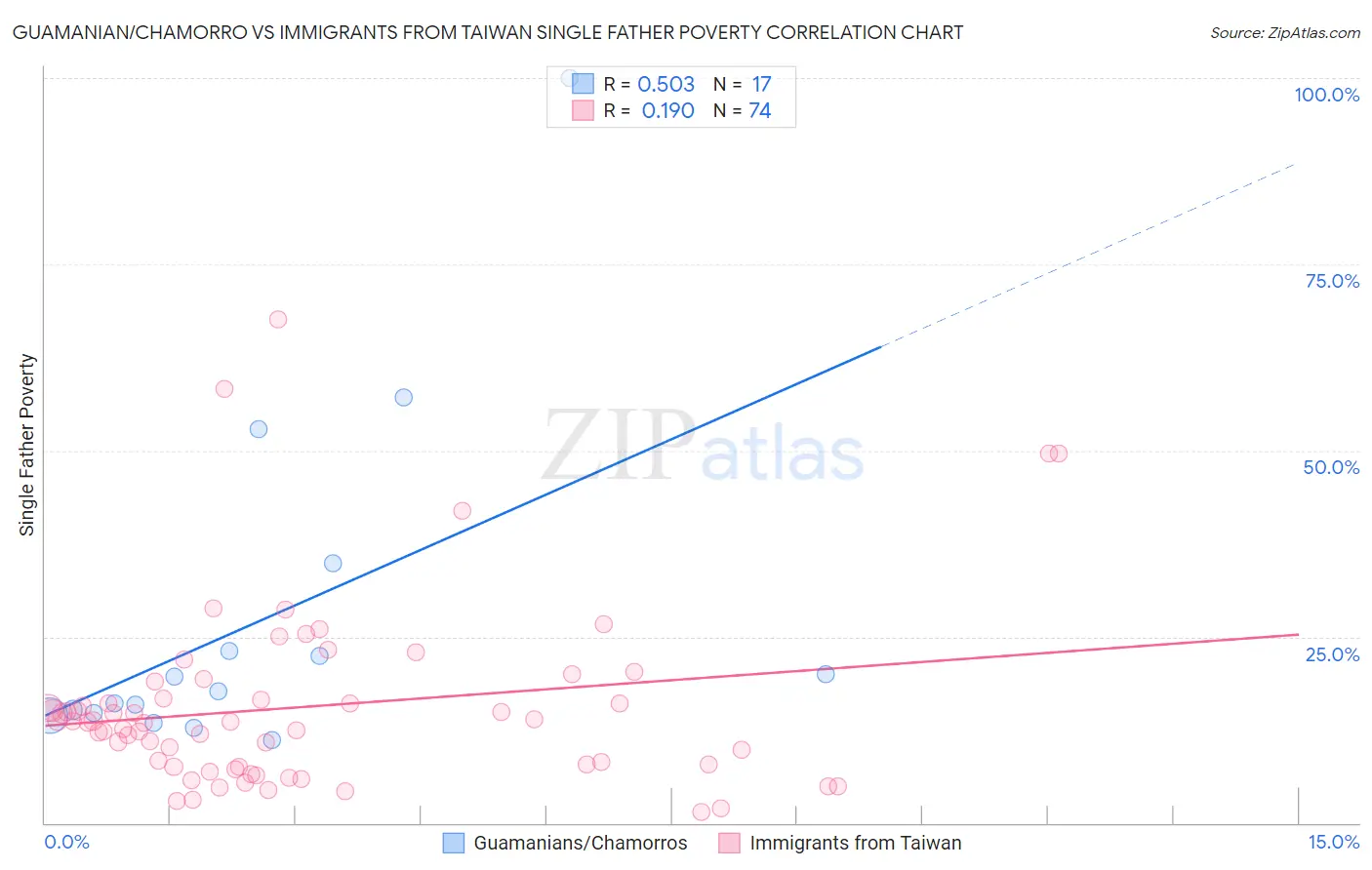 Guamanian/Chamorro vs Immigrants from Taiwan Single Father Poverty