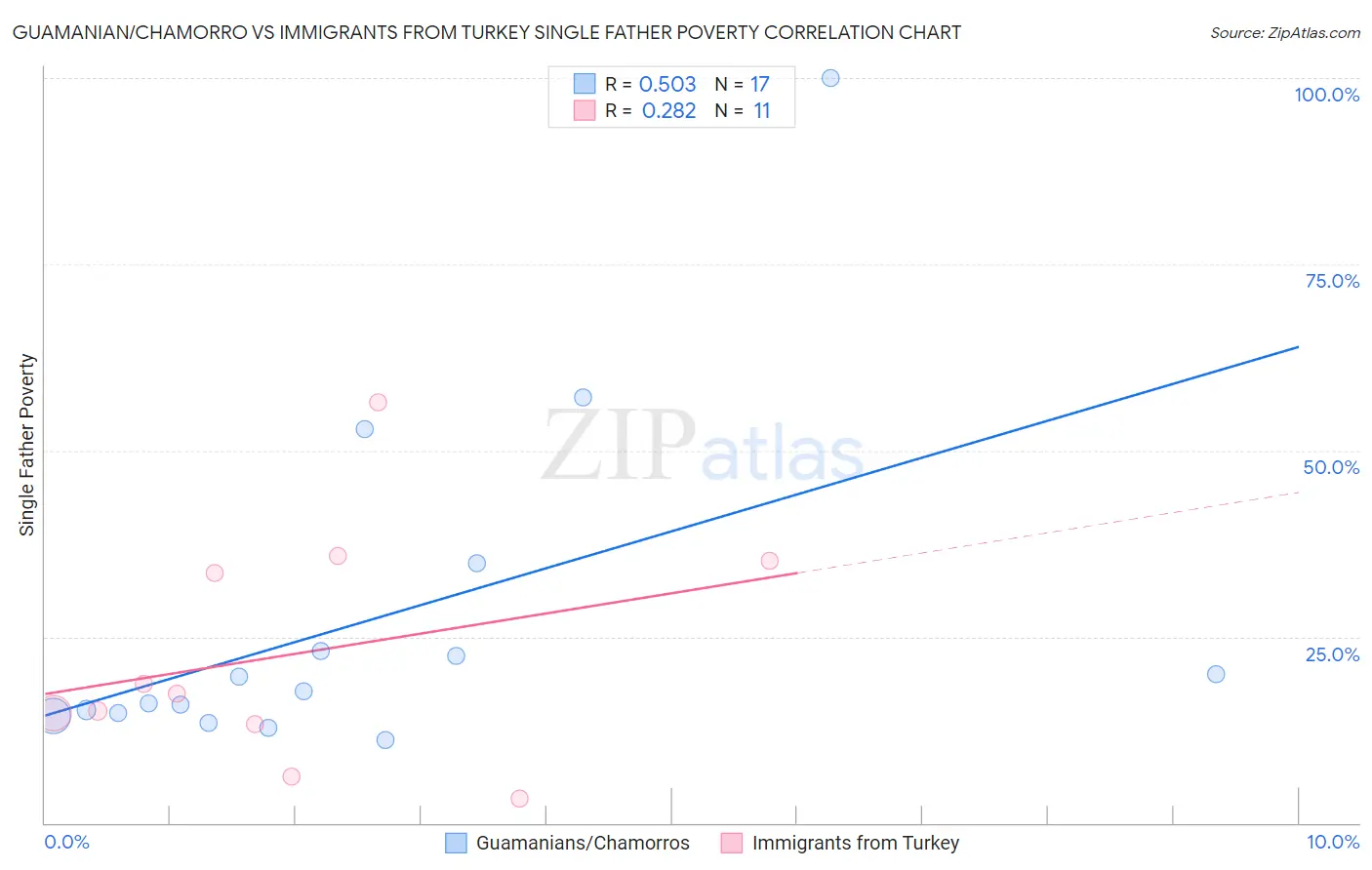 Guamanian/Chamorro vs Immigrants from Turkey Single Father Poverty