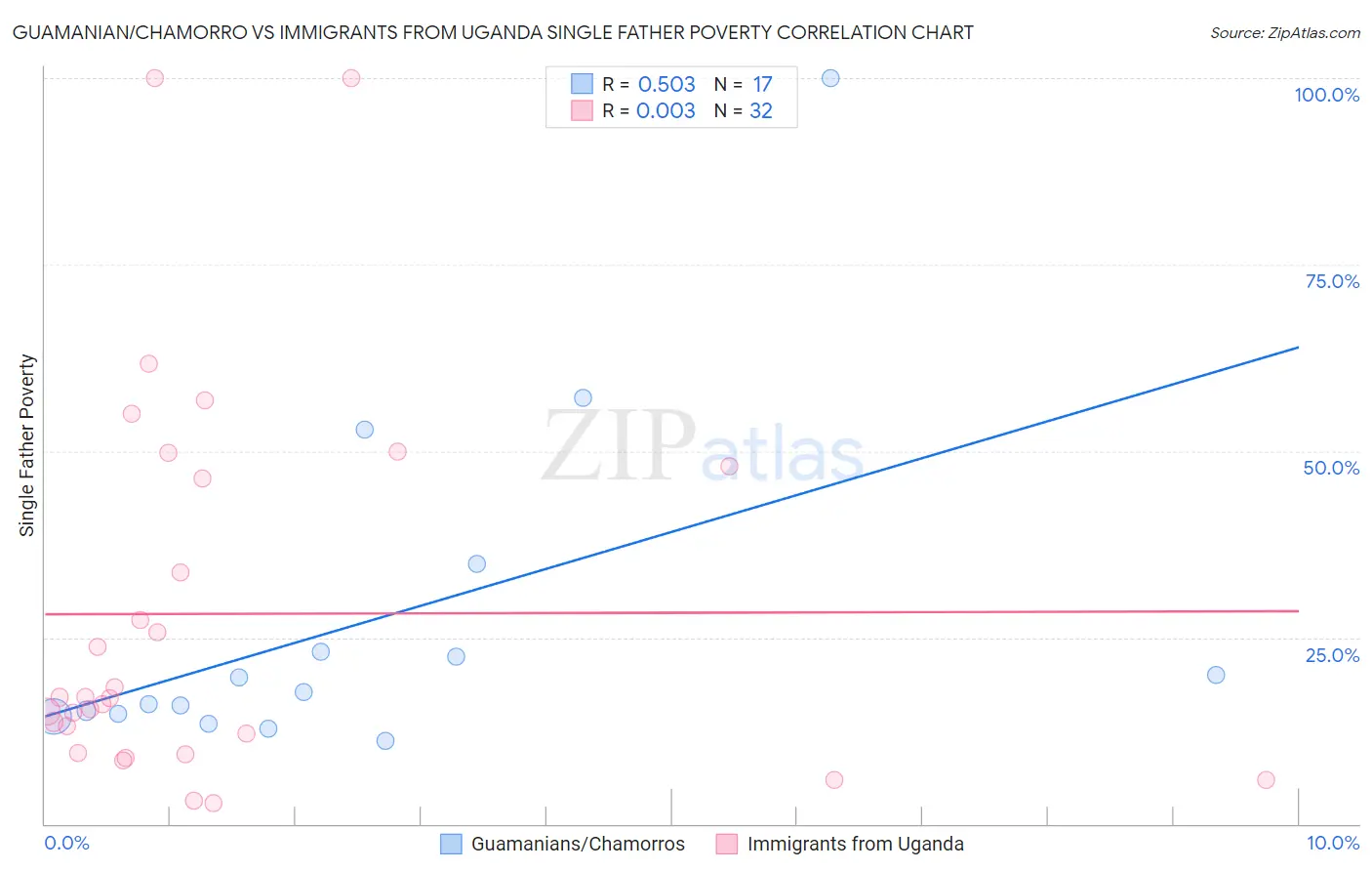 Guamanian/Chamorro vs Immigrants from Uganda Single Father Poverty