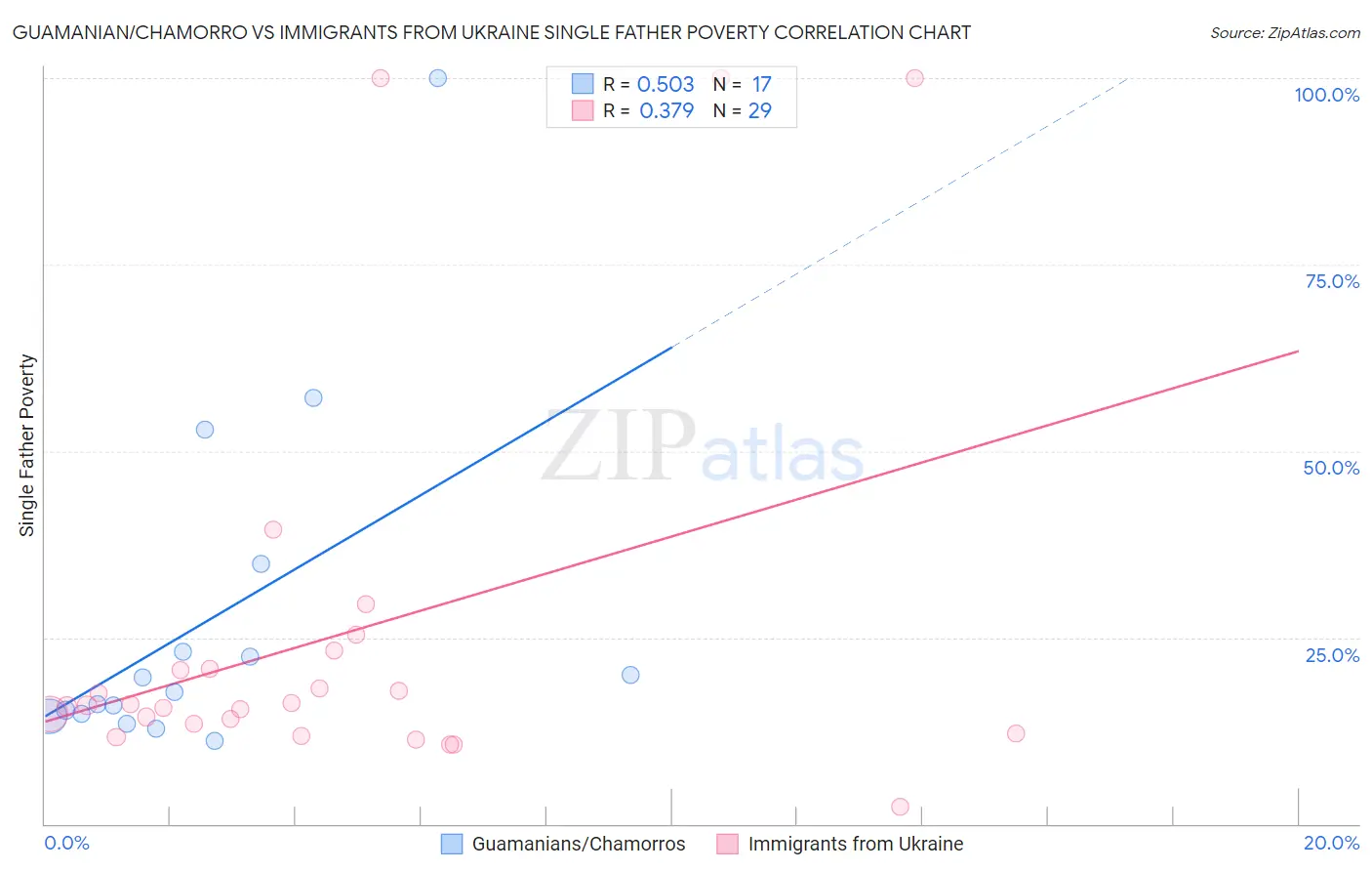 Guamanian/Chamorro vs Immigrants from Ukraine Single Father Poverty