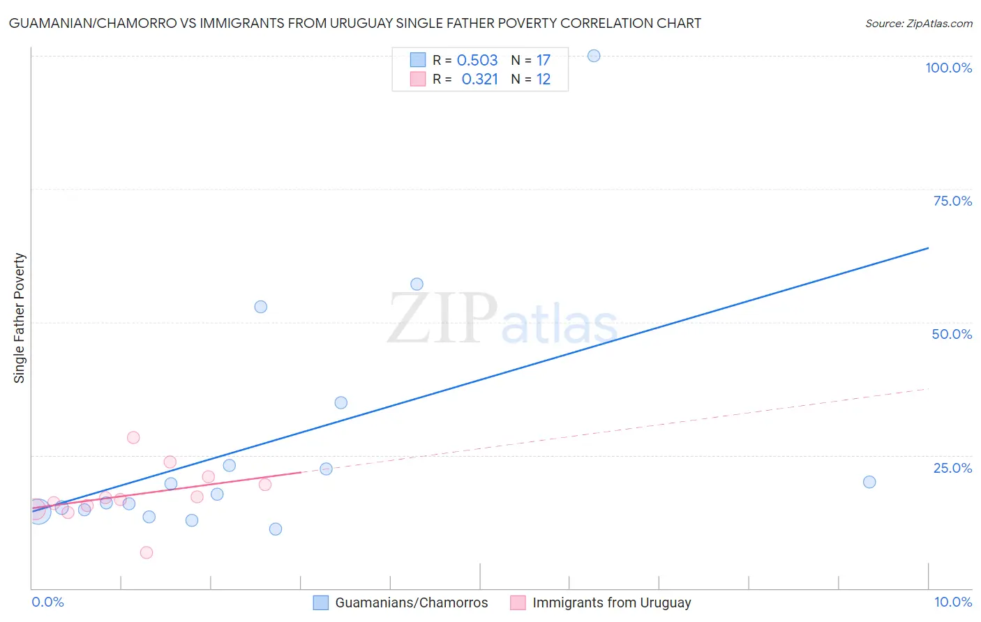 Guamanian/Chamorro vs Immigrants from Uruguay Single Father Poverty
