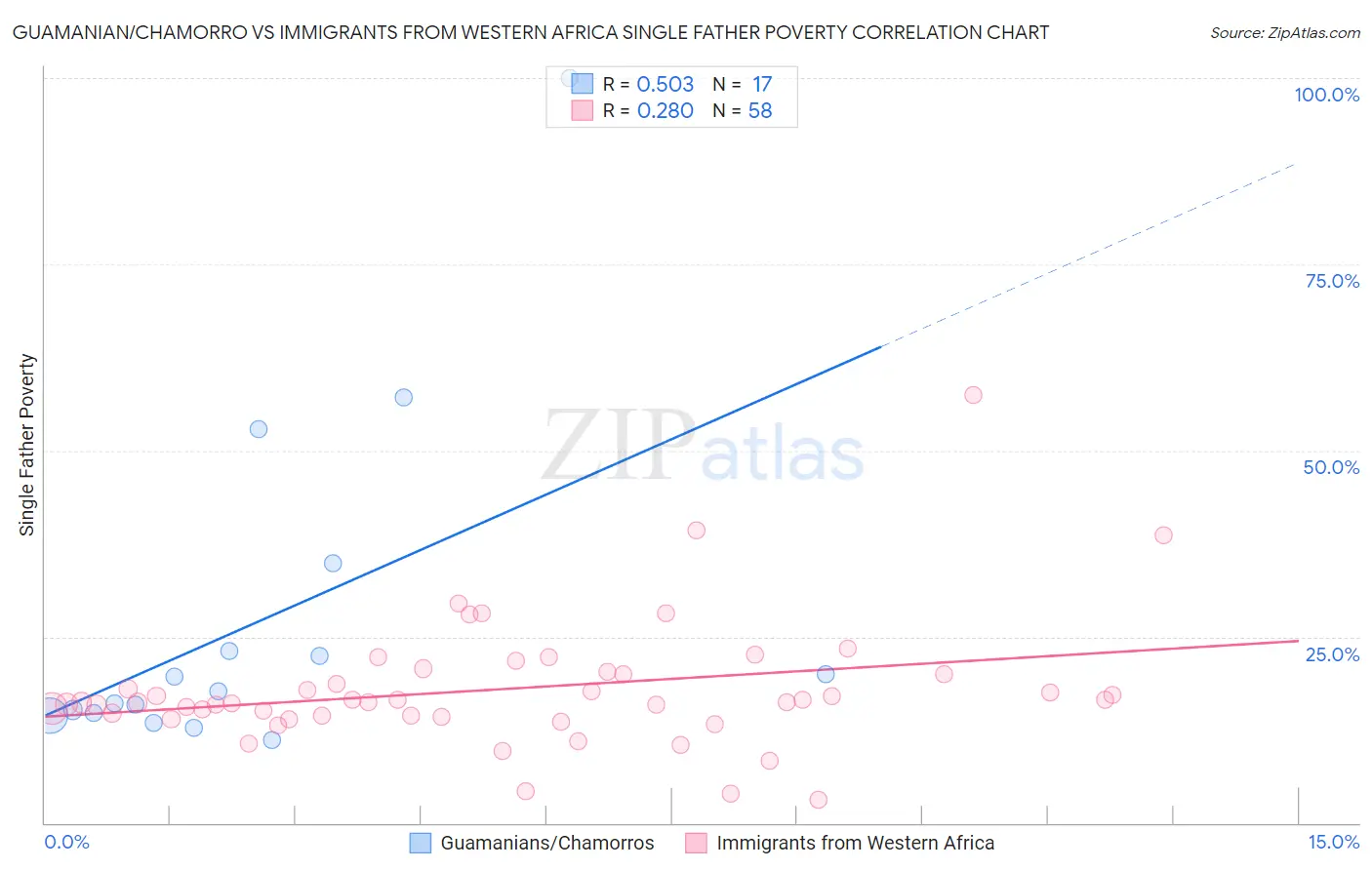 Guamanian/Chamorro vs Immigrants from Western Africa Single Father Poverty