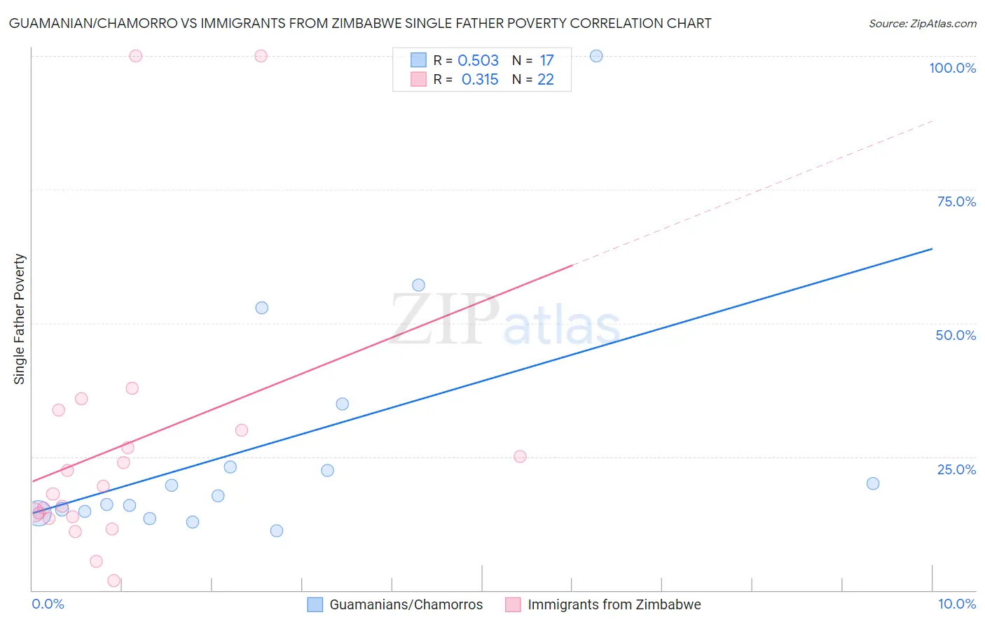 Guamanian/Chamorro vs Immigrants from Zimbabwe Single Father Poverty