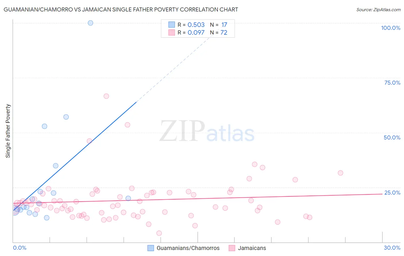 Guamanian/Chamorro vs Jamaican Single Father Poverty